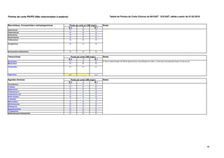 66
Pontos de corte PK/PD (Não relacionados à espécie) Tabela de Pontos de Corte Clínicos do BrCAST - EUCAST, ฀
válida a partir de 01-02-2019
S ≤ I R >
Azitromicina EI EI EI
Claritromicina EI EI EI
Eritromicina EI EI EI
Roxitromicina EI EI EI
Telitromicina EI EI EI
Clindamicina EI EI EI
Quinupristina-dalfopristina EI EI EI
S ≤ I R >
Doxiciclina EI EI EI
Minociclina EI EI EI
Tetraciclina EI EI EI
Tigeciclina 0,5
1
- >0,5
1
S ≤ I R >
Cloranfenicol EI EI EI
Colistina EI EI EI
Daptomicina EI EI EI
Fosfomicina iv EI EI EI
Fosfomicina oral EI EI EI
Ácido fusídico EI EI EI
Linezolida 2 4 >4
Metronidazol EI EI EI
Nitrofurantoína EI EI EI
Rifampicina EI EI EI
Espectinomicina EI EI EI
Trimetoprima EI EI EI
Sulfametoxazol-trimetoprima EI EI EI
Agentes diversos Ponto de corte CIM (mg/L)
Tetraciclinas Ponto de corte CIM (mg/L)
Macrolídeos, lincosamidas e estreptograminas Ponto de corte p/ CIM (mg/L)
1. Para a determinação da CIM de tigeciclina por microdiluição em caldo, o meio deve ser preparado fresco no dia do uso.
Notas
Notas
Notas
 