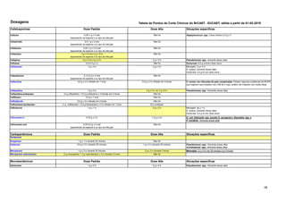68
Dosagens
Cefalosporinas Dose Padrão Dose Alta Situações específicas
Cefaclor 0,25-1 g x 3 oral
dependendo da espécie e ou tipo de infecção
Não há Staphylococcus spp.: Dose mínima 0,5 g x 3
Cefadroxila 0,5-1 g x 2 oral
dependendo da espécie e ou tipo de infecção
Não há
Cefalexina 0,25-1 g x 2-3 oral
dependendo da espécie e ou tipo de infecção
Não há
Cefazolina 1 g x 3-4 (ou 2 g x 3) iv
dependendo da espécie e ou tipo de infecção
Não há
Cefepima 1 g x 3 ou 2 g x 2 iv 2 g x 3 iv Pseudomonas spp.: somente doses altas
Cefixima 0,2-0,4 g x 2 Não há Gonorreia: 0,4 g oral em dose única
Cefotaxima 1 g x 3 iv 2 g x 3 iv Meningite: 2 g x 4 iv
S. aureus: somente doses altas
Gonorreia: 0,5 g im em dose única
Cefpodoxima 0,1-0,2 g x 2 oral
dependendo da espécie e ou tipo de infecção
Não há
Ceftarolina 0,6 g x 2 iv infusão em 1 hora 0,6 g x 3 iv infusão em 2 horas S. aureus em infecções de pele complicadas: Existem algumas evidências de PK/PD
que sugerem que isolados com CIM de 4 mg/L podem ser tratados com doses altas.
Ceftazidima 1 g x 3 iv 2 g x 3 iv ou 1 g x 6 iv Pseudomonas spp.: Somente doses altas
Ceftazidima-avibactam (2 g ceftazidima + 0,5 g avibactam) x 3 infusão em 2 horas Não há
Ceftibuten 0,4 g x 1 oral Não há
Ceftobiprole 0,5 g x 3 iv infusão em 2 horas Não há
Ceftolozana-tazobactam (1 g ceftolozana + 0,5 g tazobactam) x 3 iv infusão em 1 hora Em avaliação
Ceftriaxona 1 g x 1 iv 2 g x 2 iv Meningite: 4g x 1 iv
S. aureus: somente doses altas
Gonorreia: 0,5 g im em dose única
Cefuroxima iv 0,75 g x 3 iv 1,5 g x 3 iv E. coli, Klebsiella spp. (exceto K. aerogenes ), Raoultella spp. e
P. mirabilis: Somente doses altas
Cefuroxima oral 0,25-0,5 g x 2 oral
dependendo da espécie e ou tipo de infecção
Não há
Carbapenêmicos Dose Padrão Dose Alta Situações específicas
Doripenem
Ertapenem 1 g x 1 iv durante 30 minutos Não há
Imipenem 0,5 g x 4 iv durante 30 minutos 1 g x 4 iv durante 30 minutos Pseudomonas spp.: Somente doses altas
Acinetobacter spp.: Somente doses altas
Meropenem 1 g x 3 iv durante 30 minutos 2 g x 3 iv durante 3 horas Meningite: 2 g x 3 iv em 30 minutos (ou 3 horas)
Meropenem-vaborbactam (2 g meropenem + 2 g vaborbactam) x 3 iv durante 3 horas Não há
Monobactâmicos Dose Padrão Dose Alta Situações específicas
Aztreonam 1 g x 3 iv 2 g x 4 iv Pseudomonas spp.: Somente doses altas
Tabela de Pontos de Corte Clínicos do BrCAST - EUCAST, ฀
válida a partir de 01-02-2019
 