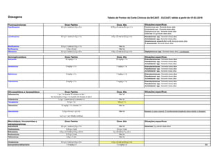 69
Dosagens
Fluoroquinolonas Dose Padrão Dose Alta Situações específicas
Ciprofloxacino 0,5 g x 2 oral ou 0,4 g x 2 iv 0,75 g x 2 oral ou 0,4 g x 3 iv Pseudomonas spp.: Somente doses altas
Acinetobacter spp.: Somente doses altas
Staphylococcus spp.: Somente doses altas
Gonorreia: 0,5 g oral em dose única.
Levofloxacino 0,5 g x 1 oral ou 0,5 g x 1 iv 0,5 g x 2 oral ou 0,5 g x 2 iv Pseudomonas spp.: Somente doses altas
Acinetobacter spp.: Somente doses altas
Streptococcus grupo A, B, C e G: Somente doses altas
S. pneumoniae : Somente doses altas
Moxifloxacino 0,4 g x 1 oral ou 0,4 g x 1 iv Não há
Norfloxacino 0,4 g x 2 oral Não há
Ofloxacino 0,2 g x 2 oral ou 0,2 g x 2 iv 0,4 g x 2 oral ou 0,4 g x 2 iv Staphylococcus spp.: Somente doses altas + combinação
Aminoglicosídeos Dose Padrão Dose Alta Situações específicas
Amicacina 20 mg/kg x 1 iv 30 mg/kg x 1 iv Enterobacteriaceae : Somente doses altas
Pseudomonas spp.: Somente doses altas
Acinetobacter spp.: Somente doses altas
Gentamicina 5 mg/kg x 1 iv 7 mg/kg x 1 iv Enterobacteriaceae : Somente doses altas
Pseudomonas spp.: Somente doses altas
Acinetobacter spp.: Somente doses altas
Netilmicina 5 mg/kg x 1 iv 7 mg/kg x 1 iv Enterobacteriaceae : Somente doses altas
Pseudomonas spp.: Somente doses altas
Acinetobacter spp.: Somente doses altas
Tobramicina 5 mg/kg x 1 iv 7 mg/kg x 1 iv Enterobacteriaceae : Somente doses altas
Pseudomonas spp.: Somente doses altas
Acinetobacter spp.: Somente doses altas
Glicopeptídeos e lipopeptídeos Dose Padrão Dose Alta Situações específicas
1 g x 1 iv durante 30 minutos no dia 1
Se necessário, 0,5 g x 1 iv durante 30 minutos no dia 8
Oritavancina 1,2 g x 1 (dose única) iv durante 3 h Não há
Teicoplanina 0,4 g x 1 iv 0,8 g x 1 iv
Telavancina 10 mg/kg x 1 iv durante 1 h Não há
0,5 g x 4 iv ou 1 g x 2 iv
ou 2 g x 1 por infusão contínua
Macrolídeos, lincosamidas e
estreptograminas
Dose Padrão Dose Alta Situações específicas
Azitromicina 0,5 g x 1 oral ou 0,5 g x 1 iv Não há Gonorreia: 2 g oral em dose única
Claritromicina 0,25 g x 2 oral 0,5 g x 2 oral
Eritromicina 0,5 g x 2-4 oral ou 0,5 g x 2-4 iv 1 g x 4 oral ou 1 g x 4 iv
Roxitromicina 0,15 g x 2 oral Não há
Telitromicina 0,8 g x 1 oral Não há
Clindamicina 0,3 g x 2 oral ou 0,6 g x 3 iv 0,3 g x 4 oral ou 0,9 g x 3 iv
Quinupristina-dalfopristina 7,5 mg/kg x 2 7,5 mg/kg x 3
Dalbavancina Não há
Não há
Vancomicina
Tabela de Pontos de Corte Clínicos do BrCAST - EUCAST, ฀
válida a partir de 01-02-2019
Baseado no peso corporal. O monitoramento terapêutico deve orientar a dosagem.
 