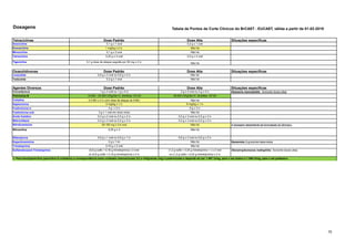 70
Dosagens
Tetraciclinas Dose Padrão Dose Alta Situações específicas
Doxiciclina 0,1 g x 1 oral 0,2 g x 1 oral
Eravaciclina 1 mg/kg x 2 iv Não há
Minociclina 0,1 g x 2 oral Não há
Tetraciclina 0,25 g x 4 oral 0,5 g x 4 oral
Tigeciclina 0,1 g dose de ataque seguida por 50 mg x 2 iv Não há
Oxazolidinonas Dose Padrão Dose Alta Situações específicas
Linezolida 0,6 g x 2 oral ou 0,6 g x 2 iv Não há
Tedizolida 0,2 g x 1 oral Não há
Agentes Diversos Dose Padrão Dose Alta Situações específicas
Cloranfenicol 1 g x 4 oral ou 1 g x 4 iv 2 g x 4 oral ou 2 g x 4 iv Neisseria meningitidis: Somente doses altas
Polimixina B 15.000 - 25.000 U/Kg/dia IV, divididas 12/12h 30.000 U/Kg/dia IV, divididas 12/12h
Colistina 4,5 MU x 2 iv com dose de ataque de 9 MU Não há
Daptomicina 4 mg/kg x 1 iv 6 mg/kg x 1 iv
Fosfomicina iv 4 g x 3 iv 8 g x 3 iv
Fosfomicina oral 3 g x 1 oral em dose única Não há
Ácido fusídico 0,5 g x 2 oral ou 0,5 g x 2 iv 0,5 g x 3 oral ou 0,5 g x 3 iv
Metronidazol 0,4 g x 3 oral ou 0,4 g x 3 iv 0,5 g x 3 oral ou 0,5 g x 3 iv
Nitrofurantoína 50-100 mg x 3-4 oral Não há A dosagem dependente da formulação do fármaco.
Nitroxolina 0,25 g x 3 Não há
Rifampicina 0,6 g x 1 oral ou 0,6 g x 1 iv 0,6 g x 2 oral ou 0,6 g x 2 iv
Espectinomicina 2 g x 1 im Não há Gonorreia: 2 g oral em dose única
Trimetoprima 0,16 g x 2 oral Não há
(0,8 g sulfa + 0,16 g trimetoprima) x 2 oral (1,2 g sulfa + 0,24 g trimetoprima + ) x 2 oral
ou (0,8 g sulfa + 0,16 g trimetoprima) x 2 iv ou (1,2 g sulfa + 0,24 g trimetoprima) x 2 iv
Stenotrophomonas maltophilia : Somente doses altas
1- Para benzilpenicilina (penicilina G cristalina) a correspondência entre unidades internacionais (U) e miligramas (mg) é padronizada e depende do sal: 1.667 U/mg, para o sal sódico e 1.595 U/mg, para o sal potássico.
Sulfametoxazol-Trimetoprima
Tabela de Pontos de Corte Clínicos do BrCAST - EUCAST, ฀
válida a partir de 01-02-2019
 