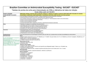 6
Versão 9, EUCAST
Versão BrCAST 01-02-2019
Alterações (células contendo alguma alteração, deleção ou adição) em relação à versão de 30-07-2018 estão marcadas em amarelo.
Comentários modificados estão sublinhados. Comentários removidos estão escritos com fonte tachada.
Geral • Link para Regras de Especialistas do EUCAST e Tabelas de Resistência Intrínseca adicionado a cada tabela.
• Colunas para Área de Incerteza Técnica (AIT) adicionadas (CIM e diâmetros de halos).
• Os comentários relacionados à terapia com altas doses foram trocados por AE
(Alta Exposição) ao lado do nome antimicrobiano.
• Pontos de corte de meropenem-vaborbactam adicionados.
• Pontos de corte de eravaciclina adicionados.
• Pontos de corte de doripenem removidos.
• Links para documentos sobre o racional para nitroxolina e sulfametoxazol-trimetoprima adicionados.
Notas • Definições de categorias de sensibilidade adicionadas (Nota 6).
• Informações sobre Área de Incerteza Técnica (ATU) adicionadas (Nota 7).
• Nota 9 atualizada para incluir todos os exemplos específicos de leitura.
• Informações sobre teste de referência para CIM adicionadas (Nota 10).
• Explicação de AE (Alta Exposição) adicionada à lista de abreviaturas.
Taxonomia • Enterobacteriaceae alterado para Enterobacterales .
• Enterobacter aerogenes alterado para Klebsiella aerogenes .
• Clostridium difficile alterado para Clostridioides difficile .
• Propionibacterium acnes alterado para Cutibacterium acnes .
Incerteza técnica • Novo texto descrevendo as recomendações do EUCAST sobre como lidar com a incerteza técnica nos testes de sensibilidade aos antimicrobianos.
Geral
• Espécies listadas anteriormente como "E. coli , Klebsiella spp. e P. mirabilis " são agora listadas como "E. coli , Klebsiella spp. (Exceto K. aerogenes ), Raoultella spp. e P.
mirabilis " devido a mudanças na taxonomia.
• Morganella spp. mudou para Morganella morganii .
• Limitação de espécies adicionada à cefuroxima oral.
Novos pontos de corte
• Meropenem-vaborbactam (CIM)
• Eravaciclina (CIM)
Pontos de corte revisados
• Ertapenem (CIM e diâmetro de halo)
• Imipenem (CIM e diâmetro de halo). Pontos de corte específicos para Morganella morganii , Proteus spp. e Providencia spp.
• Ciprofloxacino (diâmetro de halo)
• Tigeciclina (CIM e diâmetro de halo). Limitação de espécies adicionada (pontos de corte válidos para E. coli e C. koseri ).
AITs adicionadas
• Amoxicilina-ácido clavulânico, piperacilina-tazobactam, ceftarolina e ciprofloxacino.
Novos comentários
• Carbapenêmicos - comentário 3
• Tetraciclinas - comentário 1
Comentários revisados
• Carbapenêmicos - comentário 2
• Aminoglicosídeos - comentário 1
• Tetraciclinas - comentário 3/A
• Tetraciclinas - comentário B
Tabelas de pontos de corte para interpretação de CIMs e diâmetros de halos de inibição
Versão válida a partir de 01-02-2019
Brazilian Committee on Antimicrobial Susceptibility Testing - BrCAST - EUCAST
Enterobacterales
A ordem Enterobacterales foi proposta em
2016 e inclui as famílias
Enterobacteriaceae , Erwiniaceae fam. nov.,
Pectobacteriaceae fam. nov., Yersiniaceae
fam. nov., Hafniaceae fam. nov.,
Morganellaceae fam. nov., e Budviciaceae
fam. nov. [Adeolu M et al. Int J Syst Evol
Microbiol. 2016;66(12):5575-5599].
 