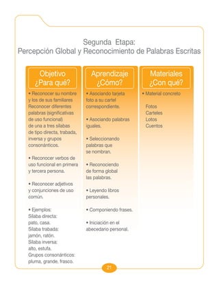 Segunda Etapa:
Percepción Global y Reconocimiento de Palabras Escritas

       Objetivo                  Aprendizaje              Materiales
      ¿Para qué?                  ¿Cómo?                  ¿Con qué?
   • Reconocer su nombre       • Asociando tarjeta     • Material concreto
   y los de sus familiares     foto a su cartel
   Reconocer diferentes        correspondiente.         Fotos
   palabras (significativas                             Carteles
   de uso funcional)           • Asociando palabras     Lotos
   de una a tres sílabas       iguales.                 Cuentos
   de tipo directa, trabada,
   inversa y grupos            • Seleccionando
   consonánticos.              palabras que
                               se nombran.
   • Reconocer verbos de
   uso funcional en primera    • Reconociendo
   y tercera persona.          de forma global
                               las palabras.
   • Reconocer adjetivos
   y conjunciones de uso       • Leyendo libros
   común.                      personales.

   • Ejemplos:                 • Componiendo frases.
   Sílaba directa:
   pato, casa.                 • Iniciación en el
   Sílaba trabada:             abecedario personal.
   jamón, ratón.
   Sílaba inversa:
   alto, estufa.
   Grupos consonánticos:
   pluma, grande, frasco.
                                         21
 