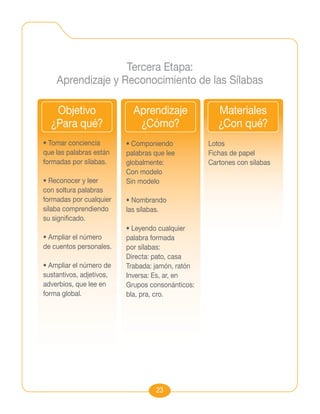 Tercera Etapa:
    Aprendizaje y Reconocimiento de las Sílabas

   Objetivo                 Aprendizaje              Materiales
  ¿Para qué?                 ¿Cómo?                  ¿Con qué?
• Tomar conciencia        • Componiendo           Lotos
que las palabras están    palabras que lee        Fichas de papel
formadas por sílabas.     globalmente:            Cartones con sílabas
                          Con modelo
• Reconocer y leer        Sin modelo
con soltura palabras
formadas por cualquier    • Nombrando
sílaba comprendiendo      las sílabas.
su significado.
                          • Leyendo cualquier
• Ampliar el número       palabra formada
de cuentos personales.    por sílabas:
                          Directa: pato, casa
• Ampliar el número de    Trabada: jamón, ratón
sustantivos, adjetivos,   Inversa: Es, ar, en
adverbios, que lee en     Grupos consonánticos:
forma global.             bla, pra, cro.




                                   23
 