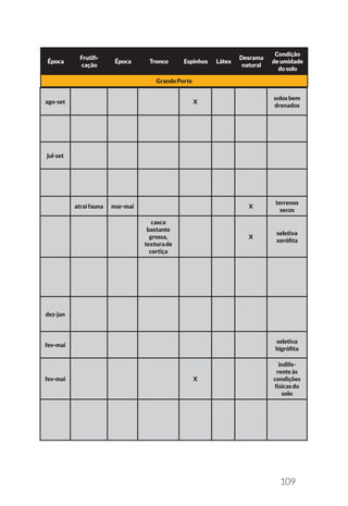 109
ago-set X
solosbem
drenados
jul-set
atraifauna mar-mai X
terrenos
secos
casca
bastante
grossa,
texturade
cortiça
X
seletiva
xerófita
dez-jan
fev-mai
seletiva
higrófita
fev-mai X
indife-
renteàs
condições
físicasdo
solo
Época
Frutifi-
cação
Época Tronco Espinhos Látex
Desrama
natural
Condição
deumidade
dosolo
GrandePorte
 