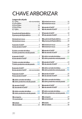 20
Larguradacalçada
1.<1,9m. .  .  .  .  .  .  .  .  .  .  .  .  .  .  .  .nãorecomendado
1.1,9a2,09m. .  .  .  .  .  .  .  .  .  .  .  .  .  .  .  .  .  .  .  .  .  .  .  .  .  . 2
1.2,1a2,39m. .  .  .  .  .  .  .  .  .  .  .  .  .  .  .  .  .  .  .  .  .  .  .  .  .18
1.2,4a2,79m. .  .  .  .  .  .  .  .  .  .  .  .  .  .  .  .  .  .  .  .  .  .  .  .  .33
1.>2,8m. .  .  .  .  .  .  .  .  .  .  .  .  .  .  .  .  .  .  .  .  .  .  .  .  .  .  .  .  . 48
2.ausênciadefiaçãoelétrica. .  .  .  .  .  .  .  .  .  .  .  . 3
2.presençadefiaçãoelétrica. .  .  .  .  .  .  .  .  .  . 13
3.imóvelcomrecuo. .  .  .  .  .  .  .  .  .  .  .  .  .  .  .  .  .  .  .  . 4
3.imóvelsemrecuo. .  .  .  .  .  .  .  .  .  .  .  .  .  .  .  .  .  .  .  .  .9
4.atendeàCol.03*. .  .  .  .  .  .  .  .  .  .  .  .  .  .  .  .  .  .  .  .  .  .5
4.nãoatendeàCol.03*. .  .  .  .  .  .  .  .  .  .  .  .  .  .  .  .  .  .6
5.viário:corredordeônibus. .  .  .  .  .  .  .  .  .  .  . G1
5.viário:predominaveículopasseio. .  .  .  . G2
6.atendeàCol.02*. .  .  .  .  .  .  .  .  .  .  .  .  .  .  .  .  .  .  .  .  .  .7
6.nãoatendeàCol.02*. .  .  .  .  .  .  .  .  .  .  .  .  .  .  .  .  .  .8
7.viário:corredordeônibus. .  .  .  .  .  .  .  .  .  .  . M1
7.viário:predominaveículopasseio. .  .  .  .M2
8.atendeàCol.01*. .  .  .  .  .  .  .  .  .  .  .  .  .  .  .  .  .  .  .  .  .  .P
8.nãoatendeàCol.01*. .  .  .nãorecomendado
9.atendeàCol.03*. .  .  .  .  .  .  .  .  .  .  .  .  .  .  .  .  .  .  .  . 10
9.nãoatendeàCol.03*. .  .  .  .  .  .  .  .  .  .  .  .  .  .  .  . 11
10.viário:corredordeônibus. .  .  .  .  .  .  .  .  .  . G1
10.viário:predominaveículopasseio. .  . G3
11.atendeàCol.02*. . . . . . . . . . . . . . . . . . . .12
11.nãoatendeàCol.02*. .  .  .  .  .  .  .  .  .  .  .  .  .  .  .  .  .8
12.viário:corredordeônibus. .  .  .  .  .  .  .  .  .  .M3
12.viário:predominaveículopasseio. .  . M4
13.compacta. . . . . . . . . . . . . . . . . . . . . . . . . .14
13.covencional. .  .  .  .  .  .  .  .  .  .  .  .  .  .  .  .  .  .  .  .  .  .  . 15
14.Isolada. .  .  .  .  .  .  .  .  .  .  .  .  .  .  .  .  .  .  .  .  .  .  .  .  .  .  .  .  . 3
14.nãoisolada. .  .  .  .  .  .  .  .  .  .  .  .  .  .  .  .  .  .  .  .  .  .  .  .15
15.imóvelcomrecuo. .  .  .  .  .  .  .  .  .  .  .  .  .  .  .  .  .  .16
15.imóvelsemrecuo. .  .  .  .  .  .  .  .  .  .  .  .  .  .  .  .  .  .17
16.atendeàCol.03*. .  .  .  .  .  .  .  .  .  .  .  .  .  .  .  .  .  .  .  . 5
16.nãoatendeàCol.03*. .  .  .  .  .  .  .  .  .  .  .  .  .  .  .  . 8
17.atendeàCol.03*. .  .  .  .  .  .  .  .  .  .  .  .  .  .  .  .  .  .  . 10
17.nãoatendeàCol.03*. .  .  .  .  .  .  .  .  .  .  .  .  .  .  .  .  .8
18.ausênciadefiaçãoelétrica. .  .  .  .  .  .  .  .  .  .19
18.presençadefiaçãoelétrica. .  .  .  .  .  .  .  .  . 28
19.imóvelcomrecuo. .  .  .  .  .  .  .  .  .  .  .  .  .  .  .  .  .  .20
19.imóvelsemrecuo. .  .  .  .  .  .  .  .  .  .  .  .  .  .  .  .  .  . 24
20.atendeàCol.03*. .  .  .  .  .  .  .  .  .  .  .  .  .  .  .  .  .  .  .21
20.nãoatendeàCol.03*. .  .  .  .  .  .  .  .  .  .  .  .  .  .  .22
21.viário:corredordeônibus. .  .  .  .  .  .  .  .  .  . G4
21.viário:predominaveículopasseio. .  . G5
22.atendeàCol.02*. .  .  .  .  .  .  .  .  .  .  .  .  .  .  .  .  .  .  .23
22.nãoatendeàCol.02*. .  .  .  .  .  .  .  .  .  .  .  .  .  .  .  . 8
23.viário:corredordeônibus. .  .  .  .  .  .  .  .  .  .M5
23.viário:predominaveículopasseio. .  . M6
24.atendeàCol.03*. .  .  .  .  .  .  .  .  .  .  .  .  .  .  .  .  .  .  .25
24.nãoatendeàCol.03*. . . . . . . . . . . . . . . .26
25.viário:corredordeônibus. .  .  .  .  .  .  .  .  .  . G6
25.viário:predominaveículopasseio. .  . G7
26.atendeàCol.02*. .  .  .  .  .  .  .  .  .  .  .  .  .  .  .  .  .  .  .27
26.nãoatendeàCol.02*. .  .  .  .  .  .  .  .  .  .  .  .  .  .  .  . 8
27.viário:corredordeônibus. .  .  .  .  .  .  .  .  .  .M9
27.viário:predominaveículopasseio. . M11
28.compacta. .  .  .  .  .  .  .  .  .  .  .  .  .  .  .  .  .  .  .  .  .  .  .  .  .29
28.convencional. .  .  .  .  .  .  .  .  .  .  .  .  .  .  .  .  .  .  .  .  .  .30
29.isolada. .  .  .  .  .  .  .  .  .  .  .  .  .  .  .  .  .  .  .  .  .  .  .  .  .  .  .  . 19
29.nãoisolada. .  .  .  .  .  .  .  .  .  .  .  .  .  .  .  .  .  .  .  .  .  .  .  . 30
ChaveArborizar
 