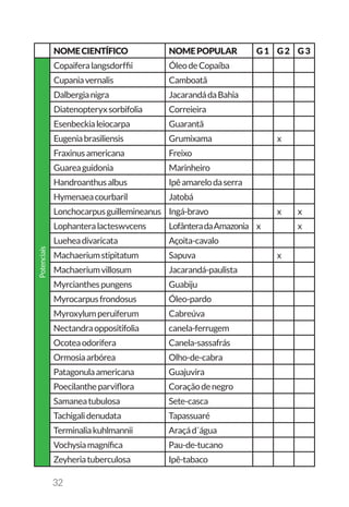 32
NOMECIENTÍFICO NOMEPOPULAR G1 G2 G3
Potenciais
Copaiferalangsdorffii ÓleodeCopaíba
Cupaniavernalis Camboatã
Dalbergianigra JacarandádaBahia
Diatenopteryxsorbifolia Correieira
Esenbeckialeiocarpa Guarantã
Eugeniabrasiliensis Grumixama x
Fraxinusamericana Freixo
Guareaguidonia Marinheiro
Handroanthusalbus Ipêamarelodaserra
Hymenaeacourbaril Jatobá
Lonchocarpusguillemineanus Ingá-bravo x x
Lophanteralacteswvcens LofânteradaAmazonia x x
Lueheadivaricata Açoita-cavalo
Machaeriumstipitatum Sapuva x
Machaeriumvillosum Jacarandá-paulista
Myrcianthespungens Guabiju
Myrocarpusfrondosus Óleo-pardo
Myroxylumperuiferum Cabreúva
Nectandraoppositifolia canela-ferrugem
Ocoteaodorifera Canela-sassafrás
Ormosiaarbórea Olho-de-cabra
Patagonulaamericana Guajuvira
Poecilantheparviflora Coraçãodenegro
Samaneatubulosa Sete-casca
Tachigalidenudata Tapassuaré
Terminaliakuhlmannii Araçád´água
Vochysiamagnífica Pau-de-tucano
Zeyheriatuberculosa Ipê-tabaco
 