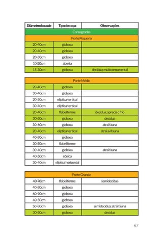 67
Diâmetrodocaule Tipodecopa Observações
Consagradas
PortePequeno
20-40cm globosa
20-40cm globosa
20-30cm globosa
10-20cm aberta
15-30cm globosa decídua;muitoornamental
PorteMédio
20-40cm globosa
30-40cm globosa
20-30cm elípticavertical
30-40cm elípticavertical
20-40cm flabeliforme decídua;apreciaofrio
30-50cm globosa decídua
30-60cm globosa atraifauna
20-40cm elípticavertical atraiavifauna
40-80cm globosa
30-50cm flabeliforme
30-40cm globosa atraifauna
40-50cm cônica
30-40cm elípticahorizontal
PorteGrande
40-70cm flabeliforme semidecídua
40-80cm globosa
60-90cm globosa
40-50cm globosa
50-80cm globosa semidecídua;atraifauna
30-50cm globosa decídua
 