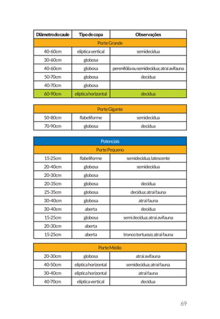 69
40-60cm elípticavertical semidecídua
30-60cm globosa
40-60cm globosa perenifóliaousemidecídua;atraiavifauna
50-70cm globosa decídua
40-70cm globosa
60-90cm elípticahorizontal decídua
PorteGigante
50-80cm flabeliforme semidecídua
70-90cm globosa decídua
PorteGrande
Diâmetrodocaule Tipodecopa Observações
Potenciais
PortePequeno
15-25cm flabeliforme semidecídua;latescente
20-40cm globosa semidecídua
20-30cm globosa
20-35cm globosa decídua
25-35cm globosa decídua;atraifauna
30-40cm globosa atraifauna
30-40cm aberta decídua
15-25cm globosa semidecídua;atraiavifauna
20-30cm aberta
15-25cm aberta troncotortuoso;atraifauna
PorteMédio
20-30cm globosa atraiavifauna
40-50cm elípticahorizontal semidecídua;atraifauna
30-40cm elípticahorizontal atraifauna
40-70cm elípticavertical decídua
 
