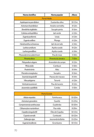 70
PorteMédio
Nomecientífico Nomepopular Altura
Aspidospermaparvifolium Guatambu-oliva 10-15m
Astroniumfraxinifolium Aroeira-vermelha 8-12m
Bowdichiavirgilioides Sucupirapreta 8-16m
Cybistaxantisyphilitica Ipê-verde 6-12m
Eugeniapyriformis Uvaia 6-13m
Eugeniauniflora Pitanga 6-12m
Handroanthusochraeceus Ipê docerrado 6-14m
Lueheacandicans Açoita-cavalo 8-12m
Lueheagrandiflora Açoita-cavalo 6-14m
Physocalymmascaberrimum Pauderosas 5-10m
Pimentadioica PimentadaJamaica 7-10m
Platypodiumelegans Amendoimdocampo 8-12m
Pliniaedulis Cambucá 5-10m
Pouteriatorta Abiu 8-14m
Pterodonemarginatus Sucupira 8-16m
Swartzialangsdorffii Pacova-de-macaco 8-14m
Vitexpolygama Tarumã 6-12m
Vochysiatucanorum Pau-de-tucano 8-12m
Jacarandacuspidifolia Caroba 5-10m
PorteGrande
Albizianiopoides Farinhaseca 10-20m
Astroniumgraveolens Guaritá 15-25m
Campomanesiaxanthocarpa Guabiroba 10-20m
Citharexylummyrianthum Pau-viola 8-20m
Copaiferalangsdorffii ÓleodeCopaíba 10-15m
Cupaniavernalis Camboatã 10-22m
Dalbergianigra JacarandádaBahia 15-25m
Eugeniabrasiliensis Grumixama 10-15m
 