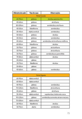 73
Diâmetrodocaule Tipodecopa Observações
60-90cm globosa decídua;apreciaofrio
40-60cm globosa atraifauna
80-100cm globosa semidecídua;atraifauna
40-50cm flabeliforme semidecídua
30-40cm elípticavertical semidecídua
50-60cm globosa decídua
40-50cm globosa semidecídua
40-60cm globosa semidecídua;atraiavifauna;melíferas
60-80cm flabeliforme decídua
50-70cm globosa atraiavifauna
50-70cm globosa atraiavifauna
50-70cm globosa semidecíduaouperenifólia
70-80cm elípticavertical decídua
40-60cm globosa
30-70cm flabeliforme decídua
50-80cm globosa
40-60cm globosa semidecídua
PorteGigante
60-90cm elípticavertical
60-80cm elípticavertical
40-90cm globosa semidecídua
70-120cm flabeliforme atraiavifauna
40-60cm globosa atraifauna
30-40cm elípticavertical sapobembas;intoleranteaseca
90-120cm globosa semidecídua;sementesatraemmacacos
70-100cm elípticavertical
60-90cm flabeliforme decídua
50-70cm aberta semidecídua
PorteGrande
 