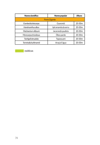 74
Nomecientífico Nomepopular Altura
Esenbeckialeiocarpa Guarantã 20-30m
Handroanthusalbus Ipêamarelodaserra 20-30m
Machaeriumvillosum Jacarandá-paulista 20-30m
Myrocarpusfrondosus Óleo-pardo 20-30m
Tachigalidenudata Tapassuaré 20-30m
Terminaliakuhlmannii Araçád´água 20-30m
	 exóticas
PorteGigante
 