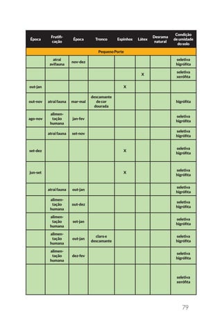 79
Época
Frutifi-
cação
Época Tronco Espinhos Látex
Desrama
natural
Condição
deumidade
dosolo
PequenoPorte
atrai
avifauna
nov-dez
seletiva
higrófita
X
seletiva
xerófita
out-jan X
out-nov atraifauna mar-mai
descamante
decor
dourada
higrófita
ago-nov
alimen-
tação
humana
jan-fev
seletiva
higrófita
atraifauna set-nov
seletiva
higrófita
set-dez X
seletiva
higrófita
jun-set X
seletiva
higrófita
atraifauna out-jan
seletiva
higrófita
alimen-
tação
humana
out-dez
seletiva
higrófita
alimen-
tação
humana
set-jan
seletiva
higrófita
alimen-
tação
humana
out-jan
claroe
descamante
seletiva
higrófita
alimen-
tação
humana
dez-fev
seletiva
higrófita
seletiva
xerófita
 