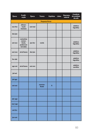 83
Época
Frutifi-
cação
Época Tronco Espinhos Látex
Desrama
natural
Condição
deumidade
dosolo
PequenoPorte
nov-fev
alimen-
tação
humana
out-mai
seletiva
higrófita
dez-jan
set-nov
castanhas
comes-
tíveis,
podemser
torradas
jan-fev verde
seletiva
higrófita
out-nov atraifauna dez-jan
seletiva
higrófita
fev-abr
seletiva
higrófita
ago-set atraifauna out-nov
seletiva
xerófita
jul-set
jul-ago
set-out
averme-
lhada
X
abr-ago
mar-ago
set-fev
jun-set
 