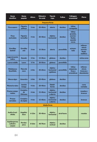 84
Nome
científico
Nome
popular
Altura
Diâmetro
docaule
Tipode
copa
Folhas
Folhagem
ornamental
Flores
PequenoPorte
Ficusaspera
Figueira
palhaço
3-6m 20-40cm aberta decídua
folhas
variegadas
Ficus
auriculata
Figueira
vermelha
4-6m 20-40cm
elíptica
horizontal
decídua
folhas
grandes,
averme-
lhadas
quando
novas
Grevillea
banksii
Grevilha
anã
3-6m 15-30cm aberta perenifólia
acinzen-
tada
inflores-
cência
averme-
lhada,
melífera
Lagerstroemia
indica
Resedá 3-5m 15-30cm globosa decídua váriascores
Laurusnobilis Louro 5-7m 20-50cm globosa perenifólia
Melalaeuca
linariifolia
Flocode
neve
6-8m 40-60cm
elíptica
horizontal
aglobosa
perenifólia
folhas
pequenas,
finase
aromáticas
inflores-
cência
brancase
abundantes
Morusnigra Amoreira 6-8m 20-40cm globosa decídua
Plumeriarubra
Jasmim
manga
4-6m 20-40cm
flabeli-
forme
decídua
cores
variadas
Prunuscampa-
nulata
Cerejeira
de
Okinawa
4-6m 15-40cm
elíptica
horizontal
aaberta
decídua
rosadasa
brancas
Prunus
serrulata
Cerejeira
doJapão
4-6m 15-40cm
elíptica
horizontal
aaberta
decídua brancas
MédioPorte
Andirafraxi-
nifolia
Angelim-
doce
6-12m 30-40cm
elíptica
horizontal
atraifauna rosadas
Aspidosperma
cylindro-
carpon
Peroba-
poca
8-16m 40-70cm
elíptica
vertical
decídua
 
