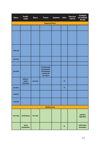 85
Época
Frutifi-
cação
Época Tronco Espinhos Látex
Desrama
natural
Condição
deumidade
dosolo
PequenoPorte
mai-set
nov-fev
out-dez
ornamental,
escamando
emlâminas
maciasde
corclara
alimen-
tação
humana
set-nov X
set-dez X
mai-jul
mai-jul
MédioPorte
nov-dez atraifauna fev-abr
seletiva
higrófita
atrai
periquitos
X
solosbem
drenados
 