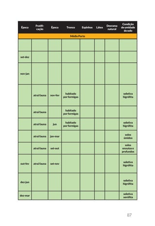 87
Época
Frutifi-
cação
Época Tronco Espinhos Látex
Desrama
natural
Condição
deumidade
dosolo
MédioPorte
set-dez
nov-jan
atraifauna nov-fev
habitado
porformigas
seletiva
higrófita
atraifauna
habitado
porformigas
atraifauna jun
habitado
porformigas
seletiva
higrófita
atraifauna jan-mar
solos
úmidos
atraifauna set-out
solos
enxutose
profundos
out-fev atraifauna set-nov
seletiva
higrófita
dez-jun
seletiva
higrófita
dez-mar
seletiva
xerófita
 
