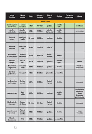 92
Nome
científico
Nome
popular
Altura
Diâmetro
docaule
Tipode
copa
Folhas
Folhagem
ornamental
Flores
MédioPorte
Zanthoxylum
rhoifolium
Mamica
decadela
6-12m 30-40cm globosa
semide-
cídua
melíferas
Andira
anthelmia
Angelim-
amargoso
6-12m 40-50cm
elíptica
horizontal
semide-
cídua
arroxeadas
Annona
cacans
Araticum
cagão
12-16m 50-70cm globosa decídua
Annona
montana
Araticum
açu
8-14m 20-40cm aberta
Astronium
fraxinifolium
Aroeira-
vermelha
8-12m 60-80cm
elíptica
vertical
decídua
Bauhinia
variegata
Patade
vaca
7-10m 20-40cm globosa
semide-
cídua
rosadas
Bowdichia
virgilioides
Sucupira
preta
8-16m 30-50cm globosa decídua
violetae
abundante
Garcinia
gardneriana
Bacupari 5-10m 15-25cm piramidal perenifólia
Handroanthus
ochraceus
Ipê do
cerrado
6-14m 30-50cm
flabeli-
forme
decídua amarelas
Ingamarginata
Ingá
feijão
5-15m 30-50cm globosa
semide-
cídua
conjuntode
pequenas
flores
brancase
perfumadas
Koelreuteria
bipinnata
Árvore
daChina
10-12m 20-40cm
flabeli-
forme
decídua amarelas
Lagerstroemia
speciosa
Resedá
florde
rainha
8-10m 30-50cm globosa decídua
cores
variadas
Licania
tomentosa
Oiti 8-15m 30-60cm globosa perenifólia
 