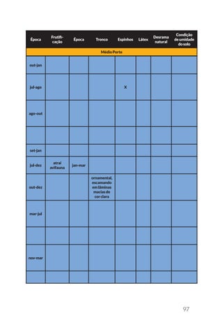 97
Época
Frutifi-
cação
Época Tronco Espinhos Látex
Desrama
natural
Condição
deumidade
dosolo
MédioPorte
out-jan
jul-ago X
ago-out
set-jan
jul-dez
atrai
avifauna
jan-mar
out-dez
ornamental,
escamando
emlâminas
maciasde
corclara
mar-jul
nov-mar
 