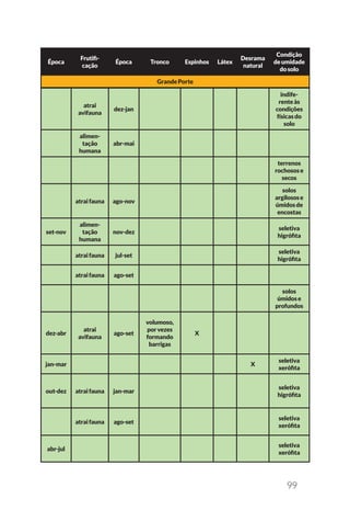 99
atrai
avifauna
dez-jan
indife-
renteàs
condições
físicasdo
solo
alimen-
tação
humana
abr-mai
terrenos
rochosose
secos
atraifauna ago-nov
solos
argilosose
úmidosde
encostas
set-nov
alimen-
tação
humana
nov-dez
seletiva
higrófita
atraifauna jul-set
seletiva
higrófita
atraifauna ago-set
solos
úmidose
profundos
dez-abr
atrai
avifauna
ago-set
volumoso,
porvezes
formando
barrigas
X
jan-mar X
seletiva
xerófita
out-dez atraifauna jan-mar
seletiva
higrófita
atraifauna ago-set
seletiva
xerófita
abr-jul
seletiva
xerófita
Época
Frutifi-
cação
Época Tronco Espinhos Látex
Desrama
natural
Condição
deumidade
dosolo
GrandePorte
 