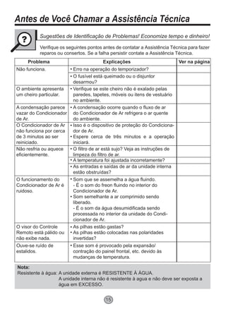 Sugestões de Identificação de Problemas! Economize tempo e dinheiro!
Verifique os seguintes pontos antes de contatar a Assistência Técnica para fazer
reparos ou consertos. Se a falha persistir contate a Assistência Técnica.
Problema
Não funciona. Erro na operação do temporizador?
O fusível está queimado ou o disjuntor
desarmou?
Verifique se este cheiro não é exalado pelas
paredes, tapetes, móveis ou itens de vestuário
no ambiente.
A condensação ocorre quando o fluxo de ar
do Condicionador de Ar refrigera o ar quente
do ambiente.
Isso é o dispositivo de proteção do Condiciona-
dor de Ar.
Espere cerca de três minutos e a operação
iniciará.
O filtro de ar está sujo? Veja as instruções de
limpeza do filtro de ar.
O ambiente apresenta
um cheiro particular.
A condensação parece
vazar do Condicionador
de Ar.
O Condicionador de Ar
não funciona por cerca
de 3 minutos ao ser
reiniciado.
Não resfria ou aquece
eficientemente.
O funcionamento do
Condicionador de Ar é
ruidoso.
O visor do Controle
Remoto está pálido ou
não exibe nada.
Ouve-se ruído de
estalidos.
Explicações Ver na página
Antes de Você Chamar a Assistência Técnica
A temperatura foi ajustada incorretamente?
As entradas e saídas de ar da unidade interna
estão obstruídas?
Som que se assemelha a água fluindo.
- É o som do freon fluindo no interior do
Condicionador de Ar.
Som semelhante a ar comprimido sendo
liberado.
- É o som da água desumidificada sendo
processada no interior da unidade do Condi-
cionador de Ar.
As pilhas estão gastas?
As pilhas estão colocadas nas polaridades
invertidas?
Esse som é provocado pela expansão/
contração do painel frontal, etc. devido às
mudanças de temperatura.
15
Nota:
Resistente à água: A unidade externa é RESISTENTE À ÁGUA.
A unidade interna não é resistente à agua e não deve ser exposta a
água em EXCESSO.
 