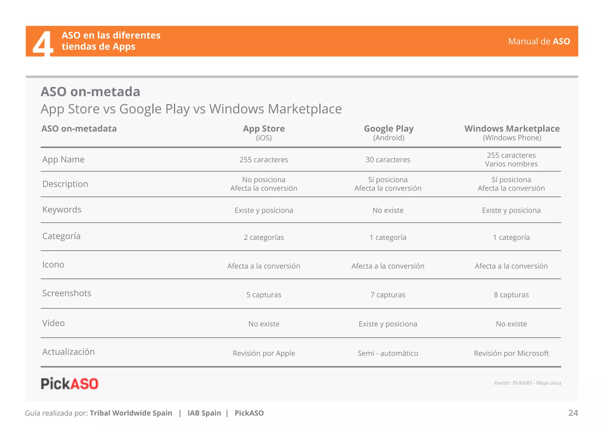 Manual de ASO 
ASO on-metada 
App Store vs Google Play vs Windows Marketplace 
ASO on-metadata 
App Store 
(iOS) 
Windows Marketplace 
(Windows Phone) 
Manual de ASO 24 
App Name 
Description 
Keywords 
Categoría 
Icono 
Actualización 
Guía realizada por: Tribal Worldwide Spain | IAB Spain | PickASO 
Google Play 
(Android) 
255 caracteres 30 caracteres 255 caracteres 
Varios nombres 
Fuente: PickASO - Mayo 2014 
ASO en las diferentes 
4 tiendas de Apps 
No posiciona 
Afecta la conversión 
Sí posiciona 
Afecta la conversión 
Sí posiciona 
Afecta la conversión 
Existe y posiciona No existe Existe y posiciona 
2 categorías 1 categoría 1 categoría 
Afecta a la conversión Afecta a la conversión Afecta a la conversión 
Screenshots 5 capturas 7 capturas 8 capturas 
Vídeo No existe Existe y posiciona No existe 
Revisión por Apple Semi - automático Revisión por Microsoft 
 