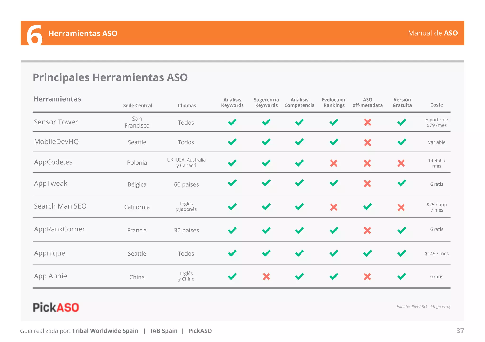 Manual de ASO 
6 Herramientas ASO 
Principales Herramientas ASO 
Sede Central Idiomas Coste 
Polonia UK, USA, Australia 
y Canadá 
14.95€ / 
mes 
$25 / app 
/ mes 
$149 / mes 
Bélgica 60 países 
Francia 30 países 
Manual de ASO 37 
Herramientas 
Sensor Tower 
MobileDevHQ 
AppCode.es 
AppTweak 
Search Man SEO 
App Annie 
Guía realizada por: Tribal Worldwide Spain | IAB Spain | PickASO 
Análisis 
Keywords 
Sugerencia 
Keywords 
Análisis 
Competencia 
Evolocuión 
Rankings 
ASO 
off-metadata 
Versión 
Gratuita 
San 
Francisco Todos 
Seattle Todos 
Seattle Todos 
A partir de 
$79 /mes 
Variable 
Gratis 
Gratis 
Gratis 
Inglés 
y Japonés 
Inglés 
y Chino 
California 
China 
Fuente: PickASO - Mayo 2014 
AppRankCorner 
Appnique 
 