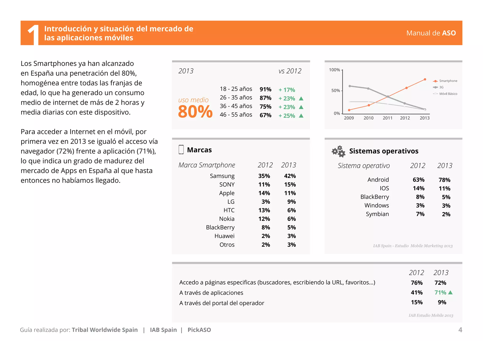 Manual de ASO 
vs 2012 
2012 2013 2012 2013 
Android 
Manual de ASO 4 
Guía realizada por: Tribal Worldwide Spain | IAB Spain | PickASO 
72% 
71% 
9% 
Introducción y situación del mercado de 
1las aplicaciones móviles 
Los Smartphones ya han alcanzado 
en España una penetración del 80%, 
homogénea entre todas las franjas de 
edad, lo que ha generado un consumo 
medio de internet de más de 2 horas y 
media diarias con este dispositivo. 
Para acceder a Internet en el móvil, por 
primera vez en 2013 se igualó el acceso vía 
navegador (72%) frente a aplicación (71%), 
lo que indica un grado de madurez del 
mercado de Apps en España al que hasta 
entonces no habíamos llegado. 
Marcas Sistemas operativos 
Marca Smartphone Sistema operativo 
IAB Spain - Estudio Mobile Marketing 2013 
IAB Estudio Mobile 2013 
uso medio 
18 - 25 años 
26 - 35 años 
36 - 45 años 
46 - 55 años 
Samsung 
SONY 
Apple 
LG 
HTC 
Nokia 
BlackBerry 
Huawei 
Otros 
Accedo a páginas especificas (buscadores, escribiendo la URL, favoritos…) 
A través de aplicaciones 
A través del portal del operador 
IOS 
BlackBerry 
Windows 
Symbian 
91% 
87% 
75% 
67% 
76% 
41% 
15% 
+ 17% 
+ 23% 
+ 23% 
+ 25% 80% 
42% 
15% 
11% 
9% 
6% 
6% 
5% 
3% 
3% 
35% 
11% 
14% 
3% 
13% 
12% 
8% 
2% 
2% 
78% 
11% 
5% 
3% 
2% 
63% 
14% 
8% 
3% 
7% 
2012 2013 
2013 
 
