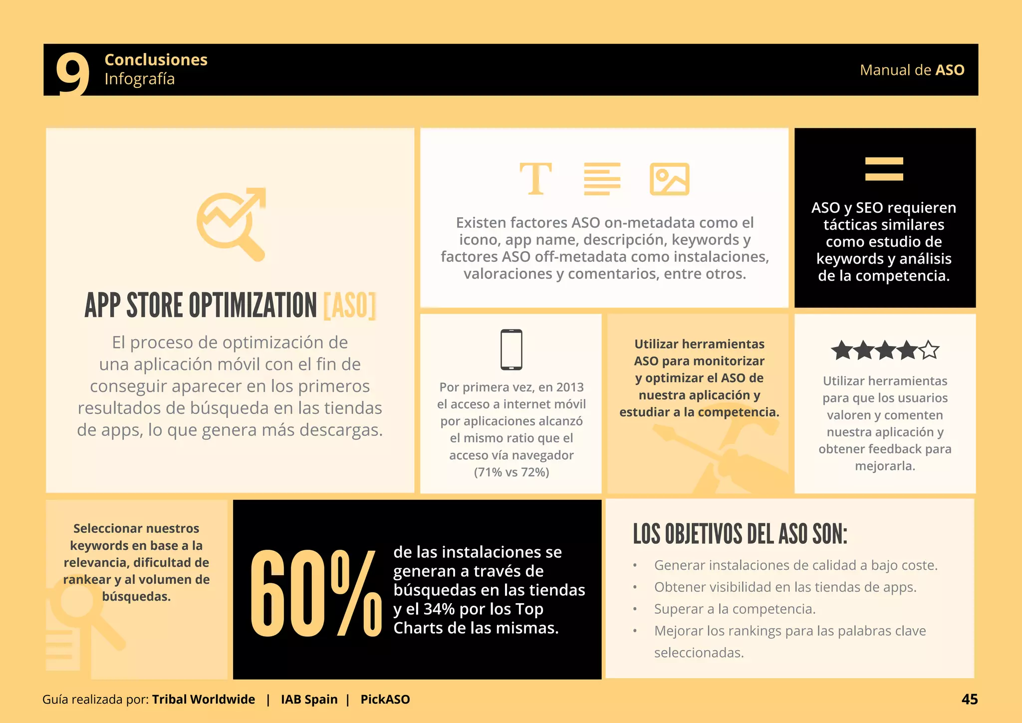 Manual de ASO Conclusiones 
9 Infografía 
APP STORE OPTIMIZATION [ASO] 
El proceso de optimización de 
una aplicación móvil con el fin de 
conseguir aparecer en los primeros 
resultados de búsqueda en las tiendas 
de apps, lo que genera más descargas. 
Existen factores ASO on-metadata como el 
icono, app name, descripción, keywords y 
factores ASO off-metadata como instalaciones, 
valoraciones y comentarios, entre otros. 
Por primera vez, en 2013 
el acceso a internet móvil 
por aplicaciones alcanzó 
el mismo ratio que el 
acceso vía navegador 
(71% vs 72%) 
ASO y SEO requieren 
tácticas similares 
como estudio de 
keywords y análisis 
de la competencia. 
Utilizar herramientas 
para que los usuarios 
valoren y comenten 
nuestra aplicación y 
obtener feedback para 
mejorarla. 
de las instalaciones se 
generan a través de 
búsquedas en las tiendas 
y el 34% por los Top 
Charts de las mismas. 60% 
= 
Utilizar herramientas 
ASO para monitorizar 
y optimizar el ASO de 
nuestra aplicación y 
estudiar a la competencia. 
• Generar instalaciones de calidad a bajo coste. 
• Obtener visibilidad en las tiendas de apps. 
• Superar a la competencia. 
• Mejorar los rankings para las palabras clave 
seleccionadas. 
Seleccionar nuestros 
keywords en base a la 
relevancia, dificultad de 
rankear y al volumen de 
búsquedas. 
LOS OBJETIVOS DEL ASO SON: 
Guía realizada por: Tribal Worldwide | IAB Spain | PickASO 45 
 