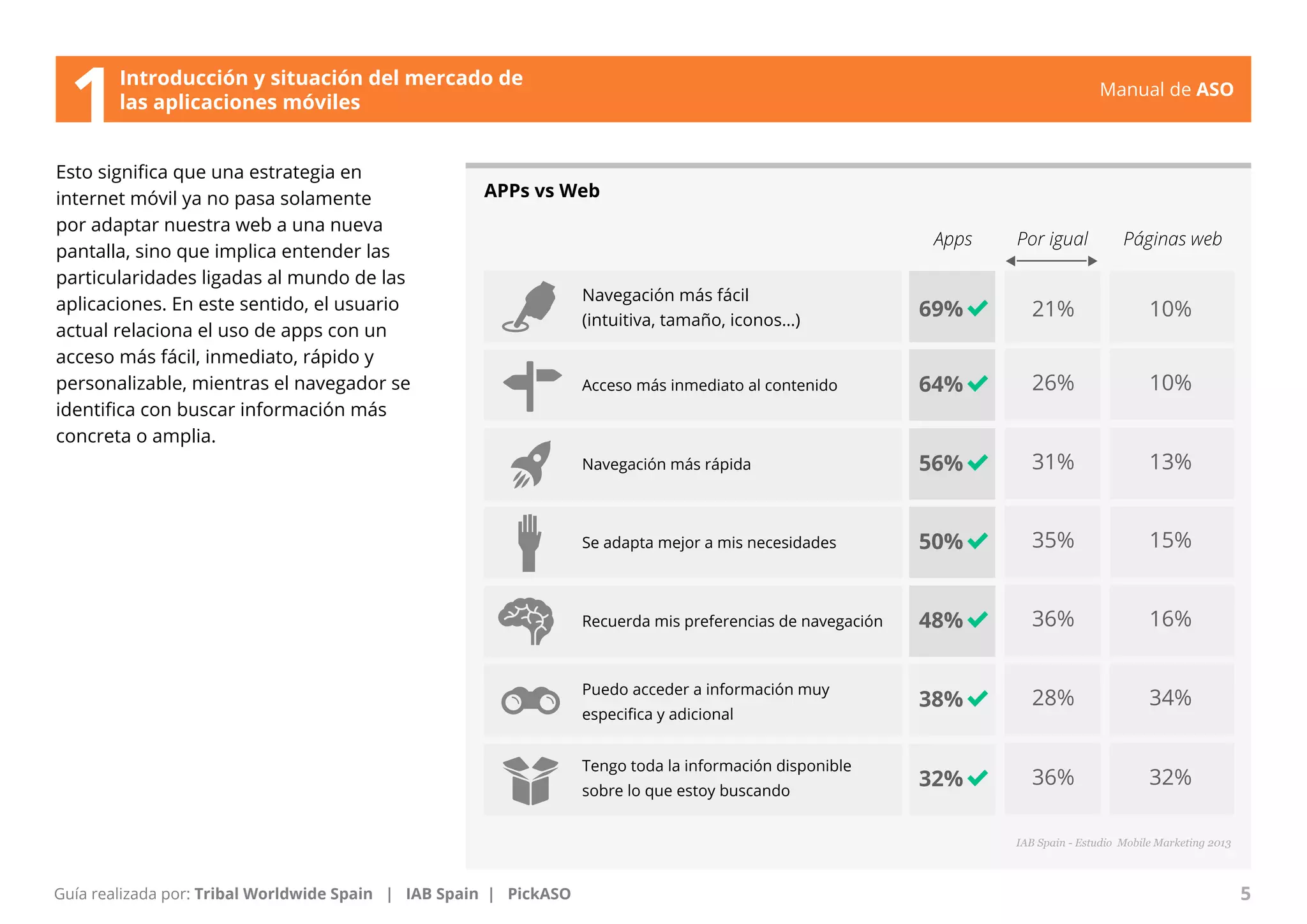 Manual de ASO 
Esto significa que una estrategia en 
internet móvil ya no pasa solamente 
por adaptar nuestra web a una nueva 
pantalla, sino que implica entender las 
particularidades ligadas al mundo de las 
aplicaciones. En este sentido, el usuario 
actual relaciona el uso de apps con un 
acceso más fácil, inmediato, rápido y 
personalizable, mientras el navegador se 
identifica con buscar información más 
concreta o amplia. 
APPs vs Web 
Manual de ASO 5 
Guía realizada por: Tribal Worldwide Spain | IAB Spain | PickASO 
Navegación más fácil 
(intuitiva, tamaño, iconos…) 69% 21% 
26% 
31% 
35% 
36% 
28% 
36% 
10% 
10% 
13% 
15% 
16% 
34% 
32% 
64% 
56% 
50% 
48% 
38% 
32% 
Acceso más inmediato al contenido 
Navegación más rápida 
Se adapta mejor a mis necesidades 
Recuerda mis preferencias de navegación 
Puedo acceder a información muy 
especifica y adicional 
Tengo toda la información disponible 
sobre lo que estoy buscando 
Apps Por igual Páginas web 
IAB Spain - Estudio Mobile Marketing 2013 
Introducción y situación del mercado de 
1las aplicaciones móviles 
 