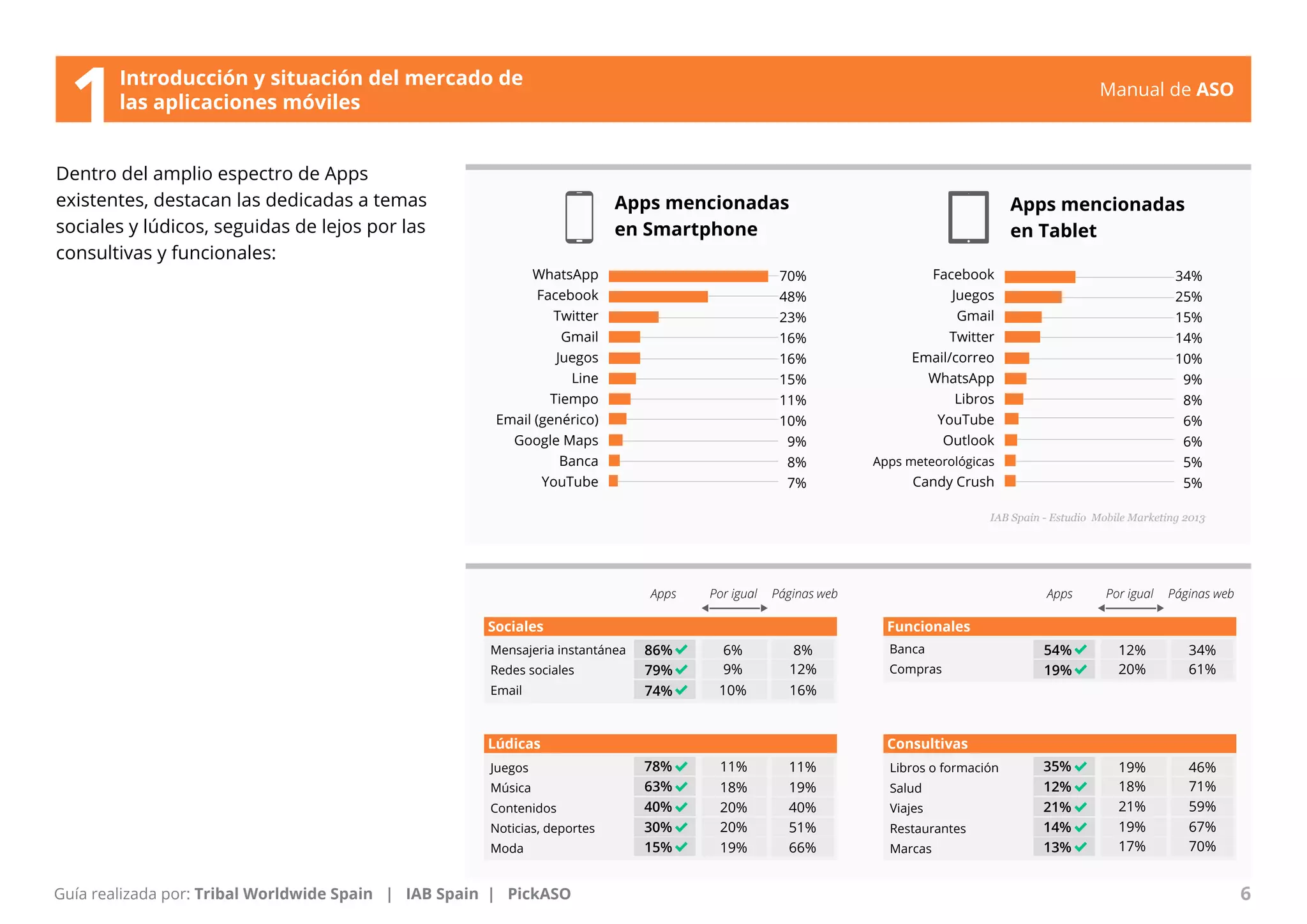 Manual de ASO 
Dentro del amplio espectro de Apps 
existentes, destacan las dedicadas a temas 
sociales y lúdicos, seguidas de lejos por las 
consultivas y funcionales: 
Apps Por igual Páginas web Apps Por igual Páginas web 
Sociales Funcionales 
79% 19% 
74% 
Lúdicas Consultivas 
Juegos 
Música 
63% 
Contenidos 
40% 
Noticias, deportes 
Moda 
12% 
21% 
Manual de ASO 6 
Guía realizada por: Tribal Worldwide Spain | IAB Spain | PickASO 
Apps mencionadas 
en Smartphone 
Apps mencionadas 
en Tablet 
WhatsApp 
Facebook 
Twitter 
Gmail 
Juegos 
Line 
Tiempo 
Email (genérico) 
Google Maps 
Banca 
YouTube 
Facebook 
Juegos 
Gmail 
Twitter 
Email/correo 
WhatsApp 
Libros 
YouTube 
Outlook 
Apps meteorológicas 
Candy Crush 
70% 
48% 
23% 
16% 
16% 
15% 
11% 
10% 
9% 
8% 
7% 
34% 
25% 
15% 
14% 
10% 
9% 
8% 
6% 
6% 
5% 
5% 
IAB Spain - Estudio Mobile Marketing 2013 
Mensajeria instantánea 
Redes sociales 
Email 
Banca 
Compras 
86% 54% 
78% 
30% 
15% 
6% 12% 
9% 20% 
10% 
8% 34% 
12% 61% 
16% 
Libros o formación 
Salud 
Viajes 
Restaurantes 
Marcas 
11% 
18% 
20% 
20% 
19% 
11% 
19% 
40% 
51% 
66% 
35% 
14% 
13% 
19% 
18% 
21% 
19% 
17% 
46% 
71% 
59% 
67% 
70% 
Introducción y situación del mercado de 
1las aplicaciones móviles 
 