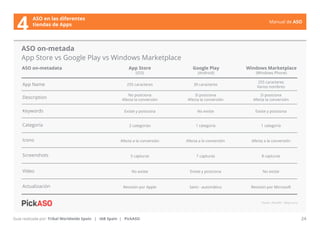 Manual de ASO 
ASO on-metada 
App Store vs Google Play vs Windows Marketplace 
ASO on-metadata 
App Store 
(iOS) 
Windows Marketplace 
(Windows Phone) 
Manual de ASO 24 
App Name 
Description 
Keywords 
Categoría 
Icono 
Actualización 
Guía realizada por: Tribal Worldwide Spain | IAB Spain | PickASO 
Google Play 
(Android) 
255 caracteres 30 caracteres 255 caracteres 
Varios nombres 
Fuente: PickASO - Mayo 2014 
ASO en las diferentes 
4 tiendas de Apps 
No posiciona 
Afecta la conversión 
Sí posiciona 
Afecta la conversión 
Sí posiciona 
Afecta la conversión 
Existe y posiciona No existe Existe y posiciona 
2 categorías 1 categoría 1 categoría 
Afecta a la conversión Afecta a la conversión Afecta a la conversión 
Screenshots 5 capturas 7 capturas 8 capturas 
Vídeo No existe Existe y posiciona No existe 
Revisión por Apple Semi - automático Revisión por Microsoft 
 