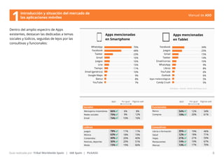 Manual de ASO 
Dentro del amplio espectro de Apps 
existentes, destacan las dedicadas a temas 
sociales y lúdicos, seguidas de lejos por las 
consultivas y funcionales: 
Apps Por igual Páginas web Apps Por igual Páginas web 
Sociales Funcionales 
79% 19% 
74% 
Lúdicas Consultivas 
Juegos 
Música 
63% 
Contenidos 
40% 
Noticias, deportes 
Moda 
12% 
21% 
Manual de ASO 6 
Guía realizada por: Tribal Worldwide Spain | IAB Spain | PickASO 
Apps mencionadas 
en Smartphone 
Apps mencionadas 
en Tablet 
WhatsApp 
Facebook 
Twitter 
Gmail 
Juegos 
Line 
Tiempo 
Email (genérico) 
Google Maps 
Banca 
YouTube 
Facebook 
Juegos 
Gmail 
Twitter 
Email/correo 
WhatsApp 
Libros 
YouTube 
Outlook 
Apps meteorológicas 
Candy Crush 
70% 
48% 
23% 
16% 
16% 
15% 
11% 
10% 
9% 
8% 
7% 
34% 
25% 
15% 
14% 
10% 
9% 
8% 
6% 
6% 
5% 
5% 
IAB Spain - Estudio Mobile Marketing 2013 
Mensajeria instantánea 
Redes sociales 
Email 
Banca 
Compras 
86% 54% 
78% 
30% 
15% 
6% 12% 
9% 20% 
10% 
8% 34% 
12% 61% 
16% 
Libros o formación 
Salud 
Viajes 
Restaurantes 
Marcas 
11% 
18% 
20% 
20% 
19% 
11% 
19% 
40% 
51% 
66% 
35% 
14% 
13% 
19% 
18% 
21% 
19% 
17% 
46% 
71% 
59% 
67% 
70% 
Introducción y situación del mercado de 
1las aplicaciones móviles 
 