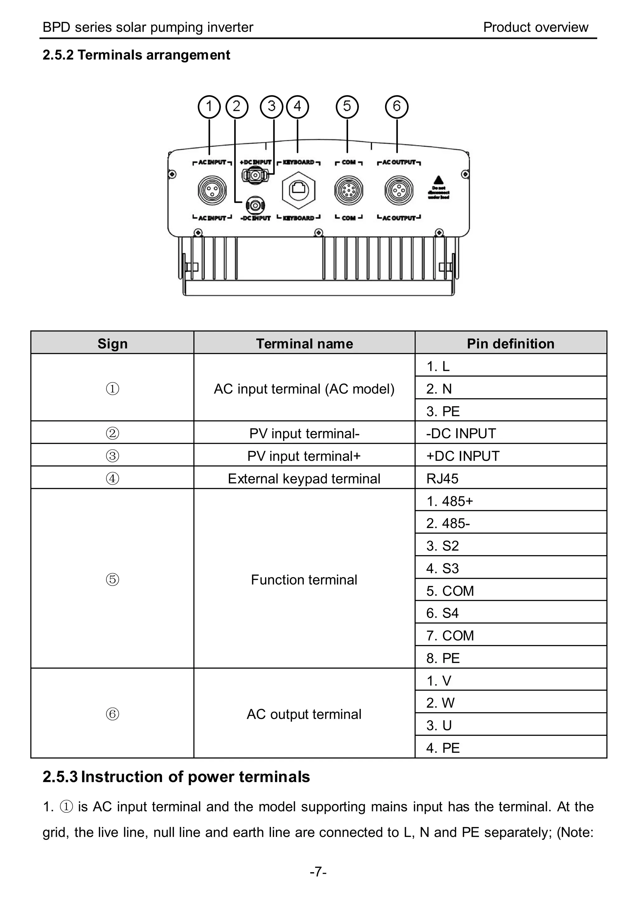BPD series solar pumping inverter Product overview
-7-
2.5.2 Terminals arrangement
Sign Terminal name Pin definition
① AC input terminal (AC model)
1. L
2. N
3. PE
② PV input terminal- -DC INPUT
③ PV input terminal+ +DC INPUT
④ External keypad terminal RJ45
⑤ Function terminal
1. 485+
2. 485-
3. S2
4. S3
5. COM
6. S4
7. COM
8. PE
⑥ AC output terminal
1. V
2. W
3. U
4. PE
2.5.3 Instruction of power terminals
1. ① is AC input terminal and the model supporting mains input has the terminal. At the
grid, the live line, null line and earth line are connected to L, N and PE separately; (Note:
 