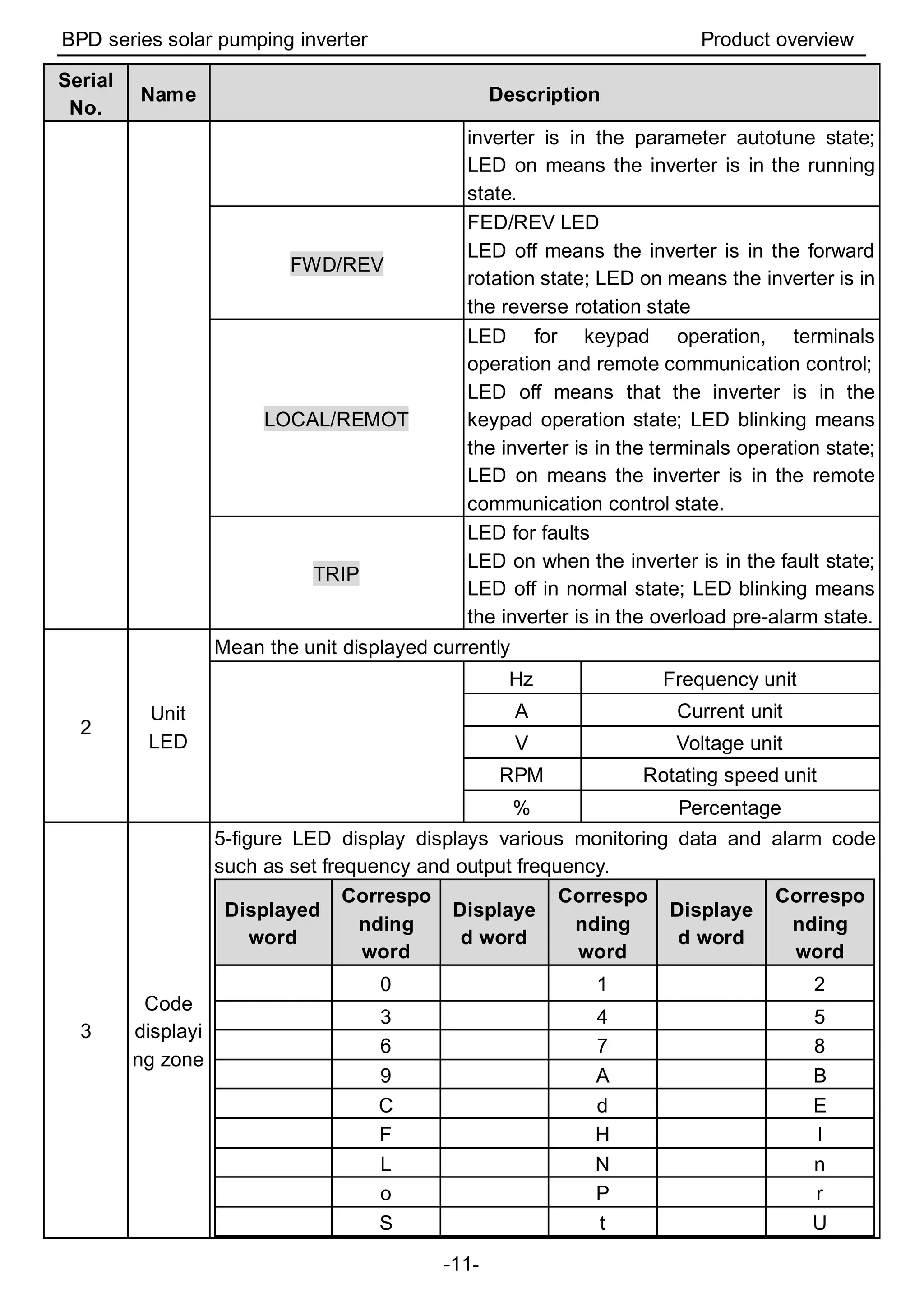 BPD series solar pumping inverter Product overview
-11-
Serial
No.
Name Description
inverter is in the parameter autotune state;
LED on means the inverter is in the running
state.
FWD/REV
FED/REV LED
LED off means the inverter is in the forward
rotation state; LED on means the inverter is in
the reverse rotation state
LOCAL/REMOT
LED for keypad operation, terminals
operation and remote communication control;
LED off means that the inverter is in the
keypad operation state; LED blinking means
the inverter is in the terminals operation state;
LED on means the inverter is in the remote
communication control state.
TRIP
LED for faults
LED on when the inverter is in the fault state;
LED off in normal state; LED blinking means
the inverter is in the overload pre-alarm state.
2
Unit
LED
Mean the unit displayed currently
Hz Frequency unit
A Current unit
V Voltage unit
RPM Rotating speed unit
% Percentage
3
Code
displayi
ng zone
5-figure LED display displays various monitoring data and alarm code
such as set frequency and output frequency.
Displayed
word
Correspo
nding
word
Displaye
d word
Correspo
nding
word
Displaye
d word
Correspo
nding
word
0 1 2
3 4 5
6 7 8
9 A B
C d E
F H I
L N n
o P r
S t U
 
