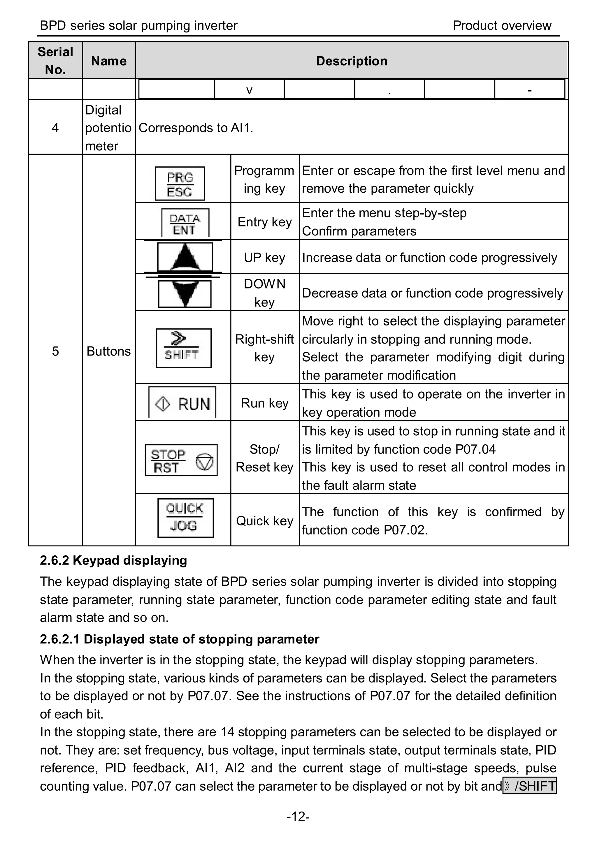 BPD series solar pumping inverter Product overview
-12-
Serial
No.
Name Description
v . -
4
Digital
potentio
meter
Corresponds to AI1.
5 Buttons
Programm
ing key
Enter or escape from the first level menu and
remove the parameter quickly
Entry key
Enter the menu step-by-step
Confirm parameters
UP key Increase data or function code progressively
DOWN
key
Decrease data or function code progressively
Right-shift
key
Move right to select the displaying parameter
circularly in stopping and running mode.
Select the parameter modifying digit during
the parameter modification
Run key
This key is used to operate on the inverter in
key operation mode
Stop/
Reset key
This key is used to stop in running state and it
is limited by function code P07.04
This key is used to reset all control modes in
the fault alarm state
Quick key
The function of this key is confirmed by
function code P07.02.
2.6.2 Keypad displaying
The keypad displaying state of BPD series solar pumping inverter is divided into stopping
state parameter, running state parameter, function code parameter editing state and fault
alarm state and so on.
2.6.2.1 Displayed state of stopping parameter
When the inverter is in the stopping state, the keypad will display stopping parameters.
In the stopping state, various kinds of parameters can be displayed. Select the parameters
to be displayed or not by P07.07. See the instructions of P07.07 for the detailed definition
of each bit.
In the stopping state, there are 14 stopping parameters can be selected to be displayed or
not. They are: set frequency, bus voltage, input terminals state, output terminals state, PID
reference, PID feedback, AI1, AI2 and the current stage of multi-stage speeds, pulse
counting value. P07.07 can select the parameter to be displayed or not by bit and》/SHIFT
 
