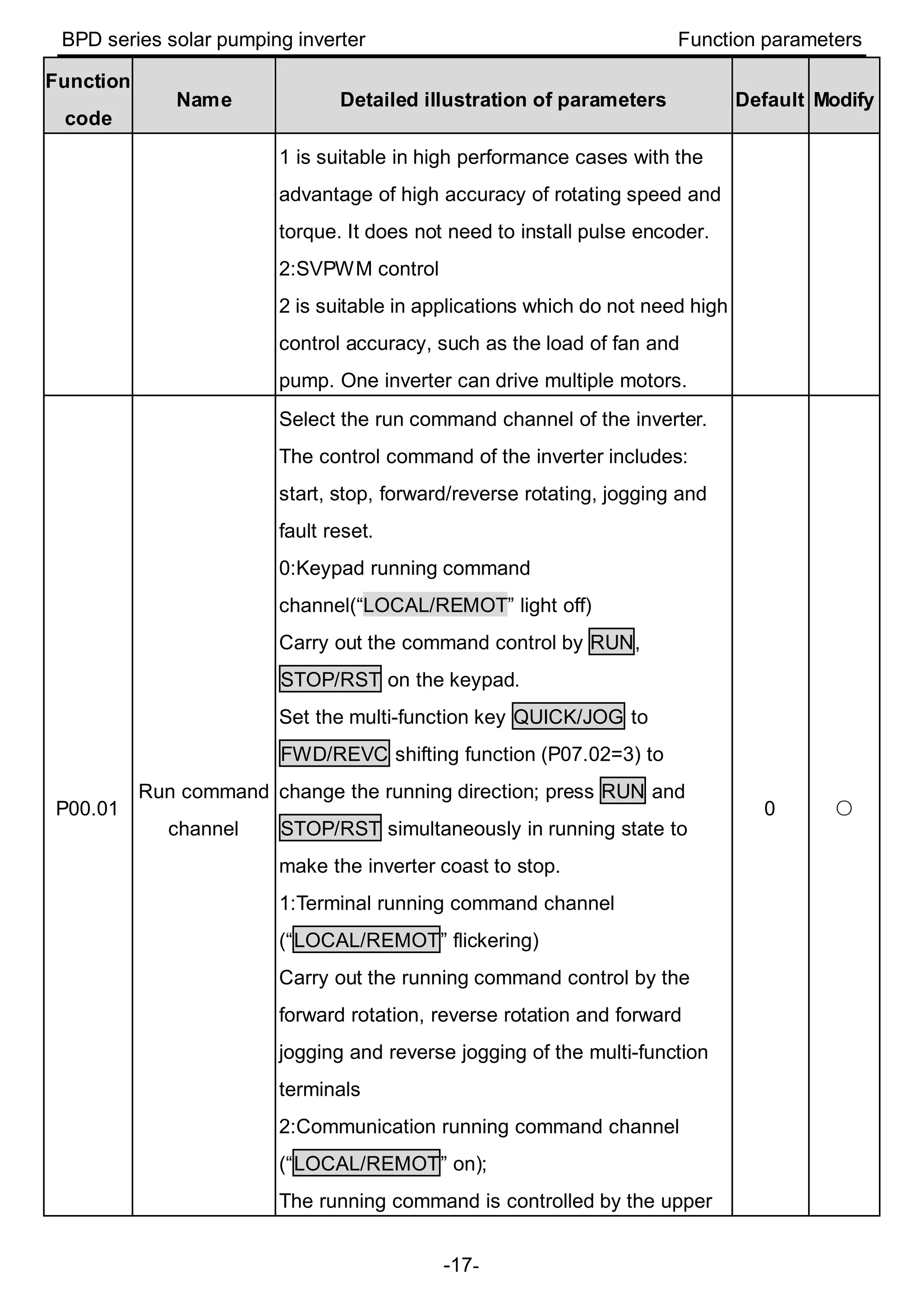 BPD series solar pumping inverter Function parameters
-17-
Function
code
Name Detailed illustration of parameters Default Modify
1 is suitable in high performance cases with the
advantage of high accuracy of rotating speed and
torque. It does not need to install pulse encoder.
2:SVPWM control
2 is suitable in applications which do not need high
control accuracy, such as the load of fan and
pump. One inverter can drive multiple motors.
P00.01
Run command
channel
Select the run command channel of the inverter.
The control command of the inverter includes:
start, stop, forward/reverse rotating, jogging and
fault reset.
0:Keypad running command
channel(“LOCAL/REMOT” light off)
Carry out the command control by RUN,
STOP/RST on the keypad.
Set the multi-function key QUICK/JOG to
FWD/REVC shifting function (P07.02=3) to
change the running direction; press RUN and
STOP/RST simultaneously in running state to
make the inverter coast to stop.
1:Terminal running command channel
(“LOCAL/REMOT” flickering)
Carry out the running command control by the
forward rotation, reverse rotation and forward
jogging and reverse jogging of the multi-function
terminals
2:Communication running command channel
(“LOCAL/REMOT” on);
The running command is controlled by the upper
0 ○
 