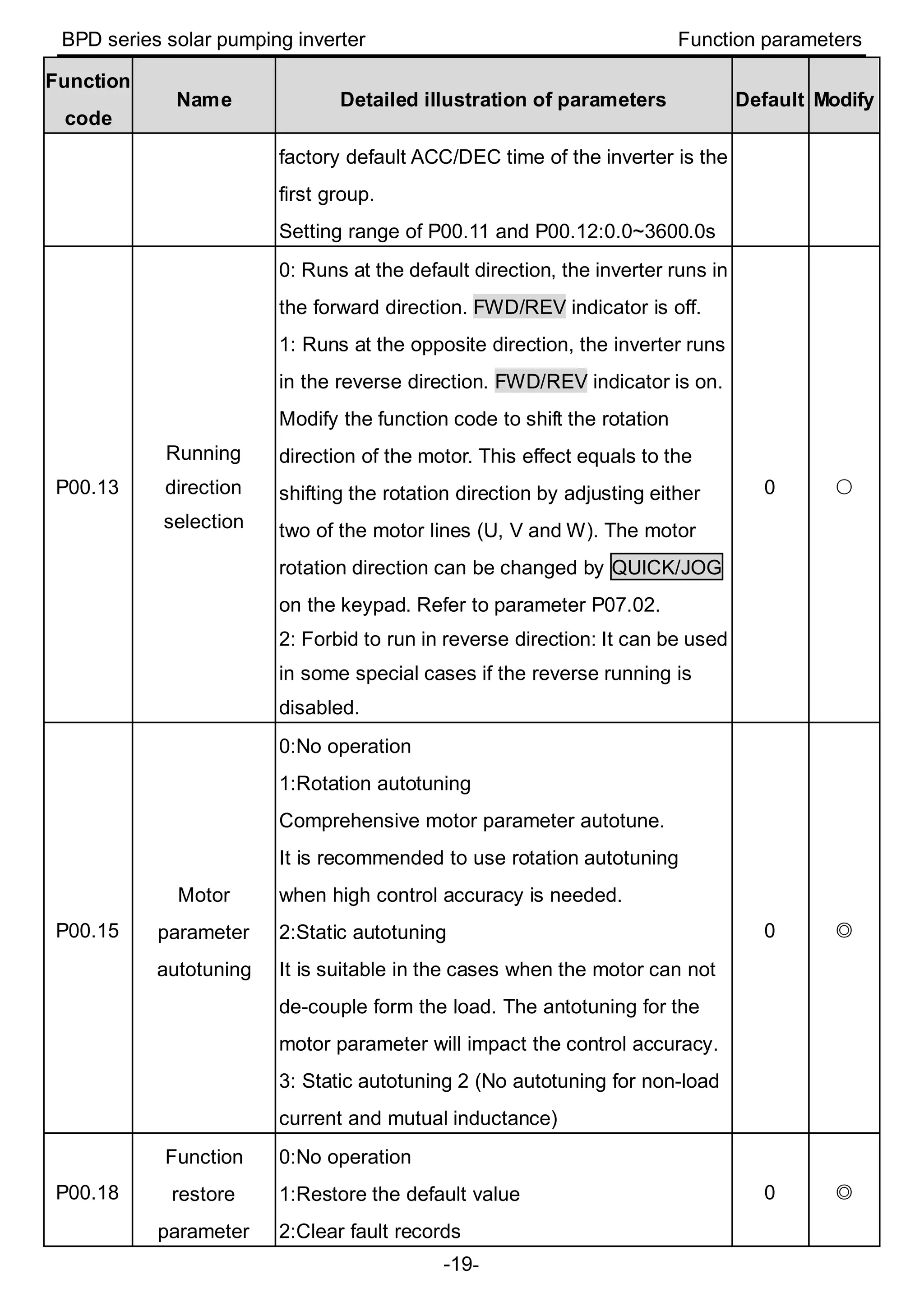 BPD series solar pumping inverter Function parameters
-19-
Function
code
Name Detailed illustration of parameters Default Modify
factory default ACC/DEC time of the inverter is the
first group.
Setting range of P00.11 and P00.12:0.0~3600.0s
P00.13
Running
direction
selection
0: Runs at the default direction, the inverter runs in
the forward direction. FWD/REV indicator is off.
1: Runs at the opposite direction, the inverter runs
in the reverse direction. FWD/REV indicator is on.
Modify the function code to shift the rotation
direction of the motor. This effect equals to the
shifting the rotation direction by adjusting either
two of the motor lines (U, V and W). The motor
rotation direction can be changed by QUICK/JOG
on the keypad. Refer to parameter P07.02.
2: Forbid to run in reverse direction: It can be used
in some special cases if the reverse running is
disabled.
0 ○
P00.15
Motor
parameter
autotuning
0:No operation
1:Rotation autotuning
Comprehensive motor parameter autotune.
It is recommended to use rotation autotuning
when high control accuracy is needed.
2:Static autotuning
It is suitable in the cases when the motor can not
de-couple form the load. The antotuning for the
motor parameter will impact the control accuracy.
3: Static autotuning 2 (No autotuning for non-load
current and mutual inductance)
0 ◎
P00.18
Function
restore
parameter
0:No operation
1:Restore the default value
2:Clear fault records
0 ◎
 