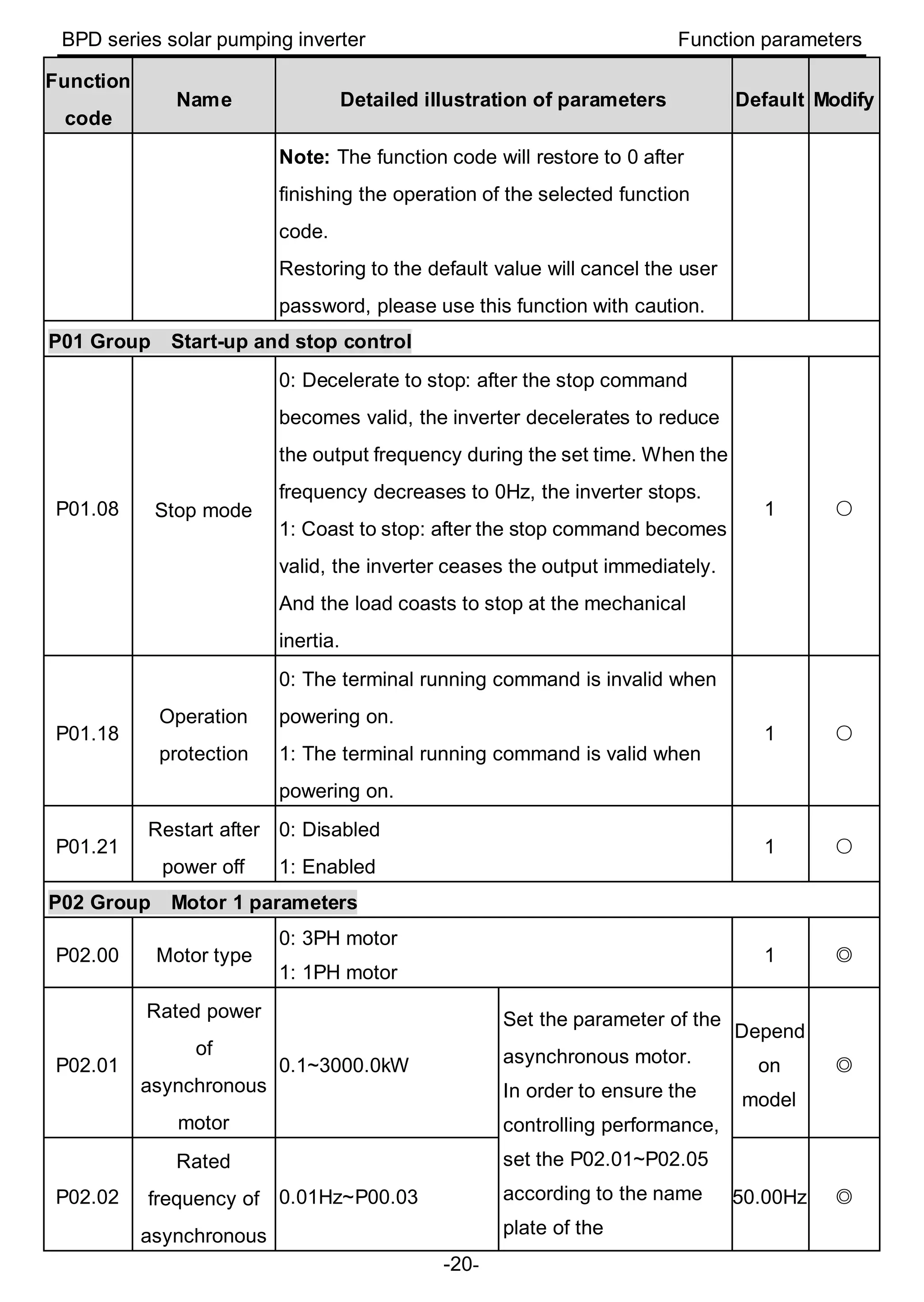 BPD series solar pumping inverter Function parameters
-20-
Function
code
Name Detailed illustration of parameters Default Modify
Note: The function code will restore to 0 after
finishing the operation of the selected function
code.
Restoring to the default value will cancel the user
password, please use this function with caution.
P01 Group Start-up and stop control
P01.08 Stop mode
0: Decelerate to stop: after the stop command
becomes valid, the inverter decelerates to reduce
the output frequency during the set time. When the
frequency decreases to 0Hz, the inverter stops.
1: Coast to stop: after the stop command becomes
valid, the inverter ceases the output immediately.
And the load coasts to stop at the mechanical
inertia.
1 ○
P01.18
Operation
protection
0: The terminal running command is invalid when
powering on.
1: The terminal running command is valid when
powering on.
1 ○
P01.21
Restart after
power off
0: Disabled
1: Enabled
1 ○
P02 Group Motor 1 parameters
P02.00 Motor type
0: 3PH motor
1: 1PH motor
1 ◎
P02.01
Rated power
of
asynchronous
motor
0.1~3000.0kW
Set the parameter of the
asynchronous motor.
In order to ensure the
controlling performance,
set the P02.01~P02.05
according to the name
plate of the
Depend
on
model
◎
P02.02
Rated
frequency of
asynchronous
0.01Hz~P00.03 50.00Hz ◎
 