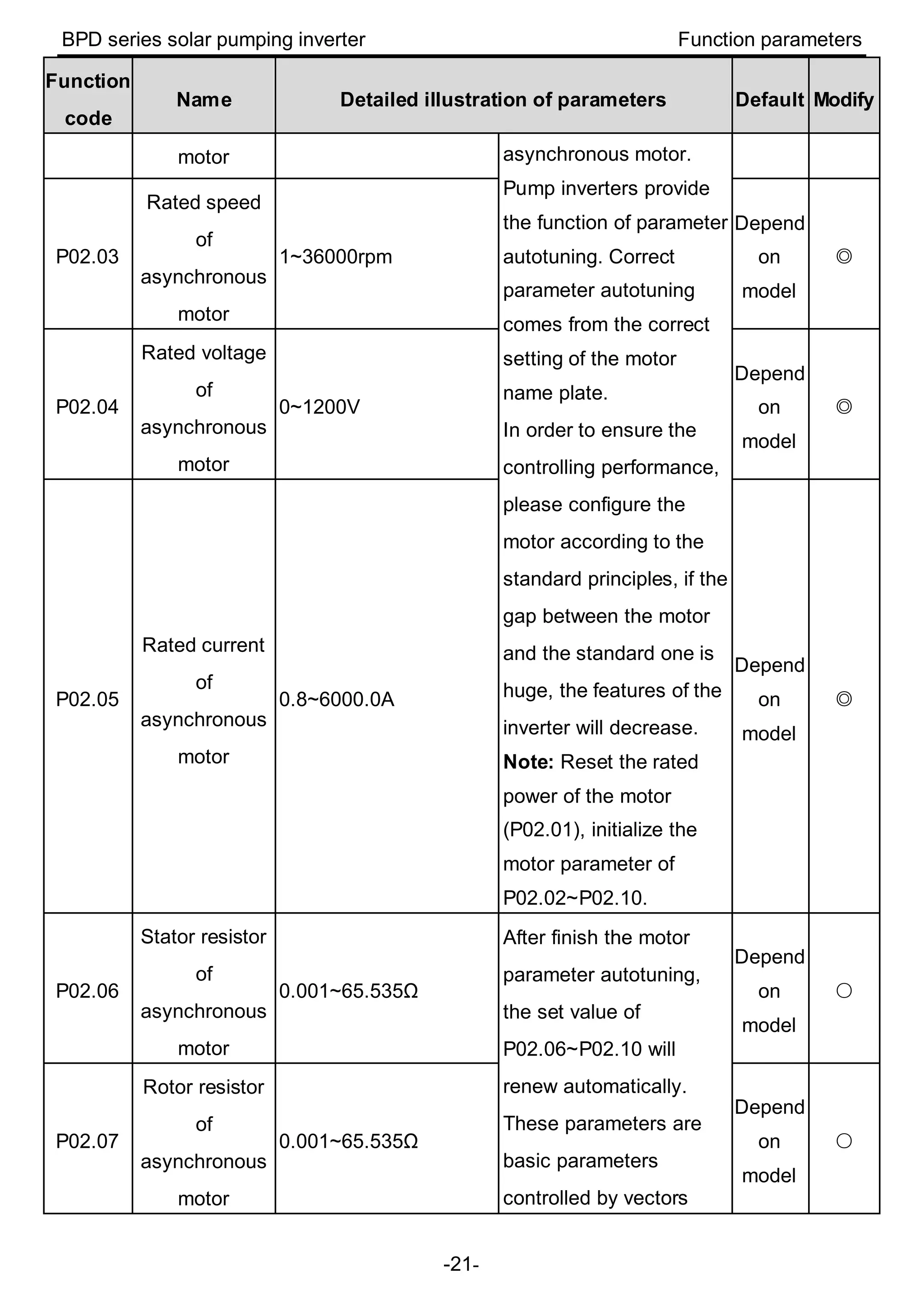BPD series solar pumping inverter Function parameters
-21-
Function
code
Name Detailed illustration of parameters Default Modify
motor asynchronous motor.
Pump inverters provide
the function of parameter
autotuning. Correct
parameter autotuning
comes from the correct
setting of the motor
name plate.
In order to ensure the
controlling performance,
please configure the
motor according to the
standard principles, if the
gap between the motor
and the standard one is
huge, the features of the
inverter will decrease.
Note: Reset the rated
power of the motor
(P02.01), initialize the
motor parameter of
P02.02~P02.10.
P02.03
Rated speed
of
asynchronous
motor
1~36000rpm
Depend
on
model
◎
P02.04
Rated voltage
of
asynchronous
motor
0~1200V
Depend
on
model
◎
P02.05
Rated current
of
asynchronous
motor
0.8~6000.0A
Depend
on
model
◎
P02.06
Stator resistor
of
asynchronous
motor
0.001~65.535Ω
After finish the motor
parameter autotuning,
the set value of
P02.06~P02.10 will
renew automatically.
These parameters are
basic parameters
controlled by vectors
Depend
on
model
○
P02.07
Rotor resistor
of
asynchronous
motor
0.001~65.535Ω
Depend
on
model
○
 