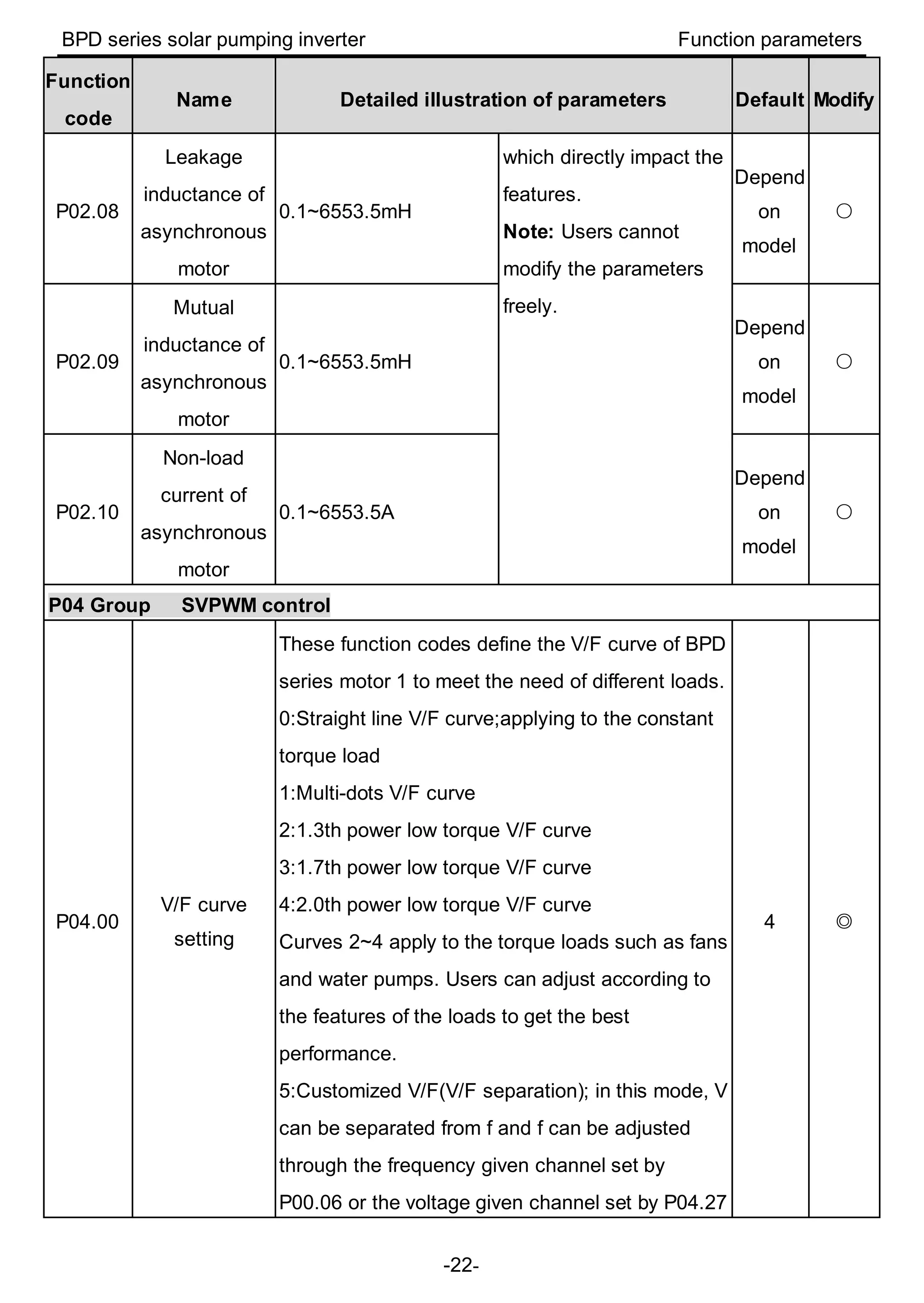 BPD series solar pumping inverter Function parameters
-22-
Function
code
Name Detailed illustration of parameters Default Modify
P02.08
Leakage
inductance of
asynchronous
motor
0.1~6553.5mH
which directly impact the
features.
Note: Users cannot
modify the parameters
freely.
Depend
on
model
○
P02.09
Mutual
inductance of
asynchronous
motor
0.1~6553.5mH
Depend
on
model
○
P02.10
Non-load
current of
asynchronous
motor
0.1~6553.5A
Depend
on
model
○
P04 Group SVPWM control
P04.00
V/F curve
setting
These function codes define the V/F curve of BPD
series motor 1 to meet the need of different loads.
0:Straight line V/F curve;applying to the constant
torque load
1:Multi-dots V/F curve
2:1.3th power low torque V/F curve
3:1.7th power low torque V/F curve
4:2.0th power low torque V/F curve
Curves 2~4 apply to the torque loads such as fans
and water pumps. Users can adjust according to
the features of the loads to get the best
performance.
5:Customized V/F(V/F separation); in this mode, V
can be separated from f and f can be adjusted
through the frequency given channel set by
P00.06 or the voltage given channel set by P04.27
4 ◎
 
