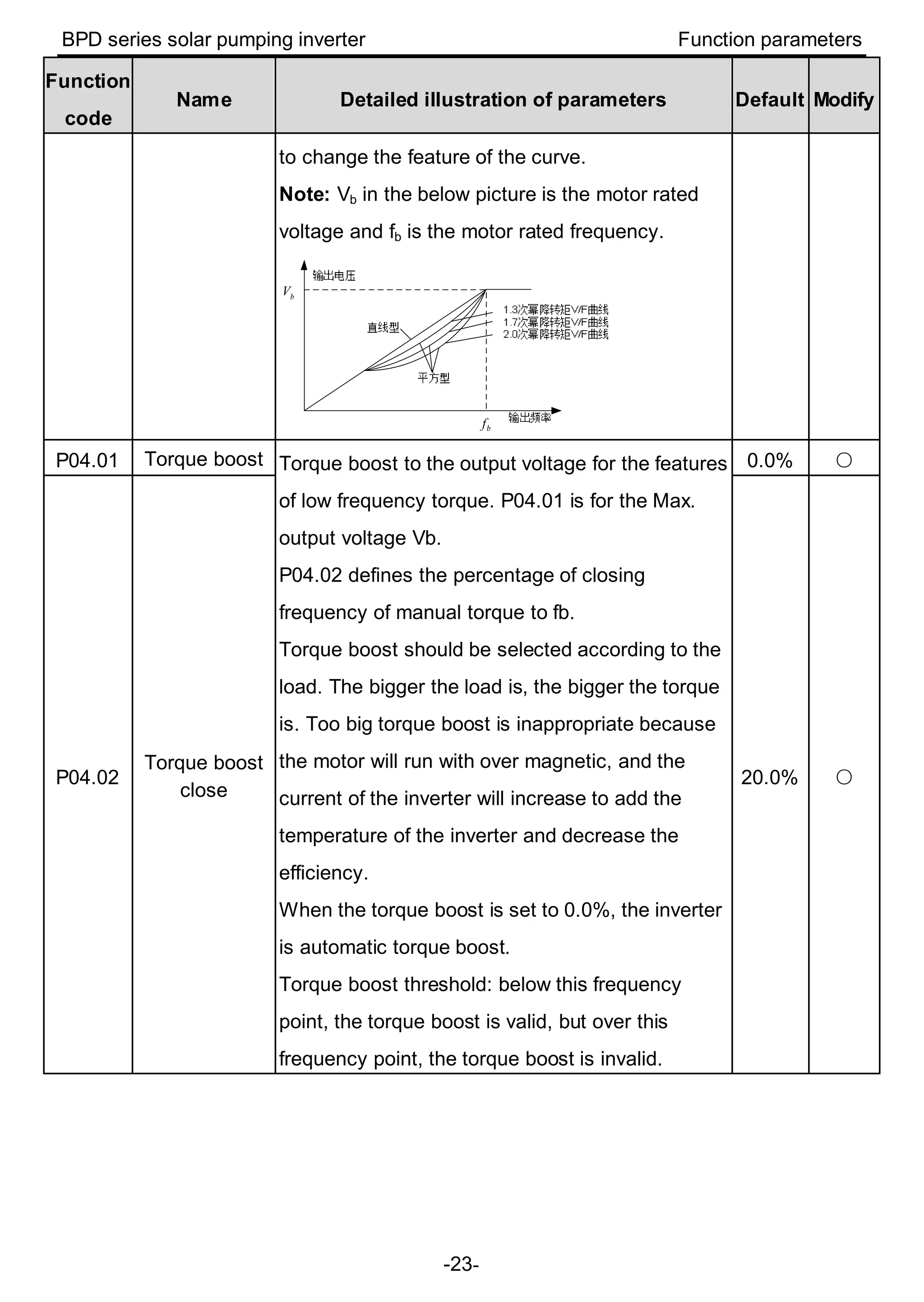 BPD series solar pumping inverter Function parameters
-23-
Function
code
Name Detailed illustration of parameters Default Modify
to change the feature of the curve.
Note: Vb in the below picture is the motor rated
voltage and fb is the motor rated frequency.
bf
bV
P04.01 Torque boost Torque boost to the output voltage for the features
of low frequency torque. P04.01 is for the Max.
output voltage Vb.
P04.02 defines the percentage of closing
frequency of manual torque to fb.
Torque boost should be selected according to the
load. The bigger the load is, the bigger the torque
is. Too big torque boost is inappropriate because
the motor will run with over magnetic, and the
current of the inverter will increase to add the
temperature of the inverter and decrease the
efficiency.
When the torque boost is set to 0.0%, the inverter
is automatic torque boost.
Torque boost threshold: below this frequency
point, the torque boost is valid, but over this
frequency point, the torque boost is invalid.
0.0% ○
P04.02
Torque boost
close
20.0% ○
 