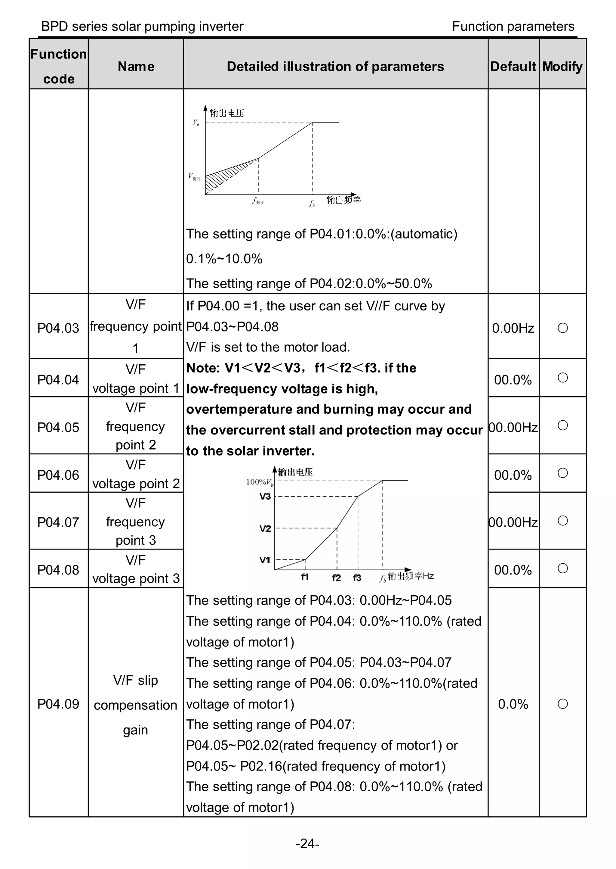 BPD series solar pumping inverter Function parameters
-24-
Function
code
Name Detailed illustration of parameters Default Modify
bf截至f
提升V
bV
The setting range of P04.01:0.0%:(automatic)
0.1%~10.0%
The setting range of P04.02:0.0%~50.0%
P04.03
V/F
frequency point
1
If P04.00 =1, the user can set V//F curve by
P04.03~P04.08
V/F is set to the motor load.
Note: V1＜V2＜V3，f1＜f2＜f3. if the
low-frequency voltage is high,
overtemperature and burning may occur and
the overcurrent stall and protection may occur
to the solar inverter.
The setting range of P04.03: 0.00Hz~P04.05
The setting range of P04.04: 0.0%~110.0% (rated
voltage of motor1)
The setting range of P04.05: P04.03~P04.07
The setting range of P04.06: 0.0%~110.0%(rated
voltage of motor1)
The setting range of P04.07:
P04.05~P02.02(rated frequency of motor1) or
P04.05~ P02.16(rated frequency of motor1)
The setting range of P04.08: 0.0%~110.0% (rated
voltage of motor1)
0.00Hz ○
P04.04
V/F
voltage point 1
00.0% ○
P04.05
V/F
frequency
point 2
00.00Hz ○
P04.06
V/F
voltage point 2
00.0% ○
P04.07
V/F
frequency
point 3
00.00Hz ○
P04.08
V/F
voltage point 3
00.0% ○
P04.09
V/F slip
compensation
gain
0.0% ○
 
