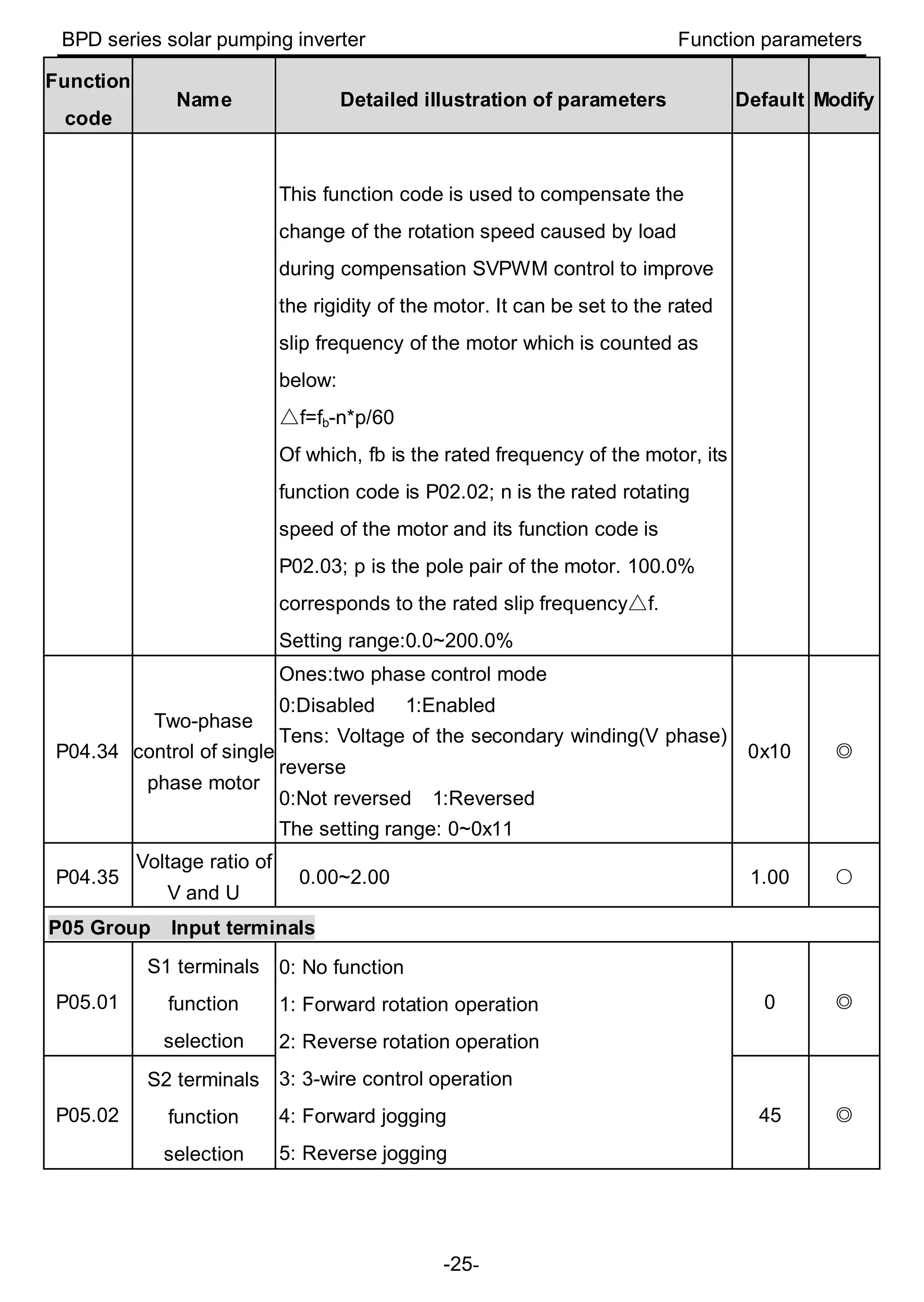 BPD series solar pumping inverter Function parameters
-25-
Function
code
Name Detailed illustration of parameters Default Modify
This function code is used to compensate the
change of the rotation speed caused by load
during compensation SVPWM control to improve
the rigidity of the motor. It can be set to the rated
slip frequency of the motor which is counted as
below:
△f=fb-n*p/60
Of which, fb is the rated frequency of the motor, its
function code is P02.02; n is the rated rotating
speed of the motor and its function code is
P02.03; p is the pole pair of the motor. 100.0%
△corresponds to the rated slip frequency f.
Setting range:0.0~200.0%
P04.34
Two-phase
control of single
phase motor
Ones:two phase control mode
0:Disabled 1:Enabled
Tens: Voltage of the secondary winding(V phase)
reverse
0:Not reversed 1:Reversed
The setting range: 0~0x11
0x10 ◎
P04.35
Voltage ratio of
V and U
0.00~2.00 1.00 ○
P05 Group Input terminals
P05.01
S1 terminals
function
selection
0: No function
1: Forward rotation operation
2: Reverse rotation operation
3: 3-wire control operation
4: Forward jogging
5: Reverse jogging
0 ◎
P05.02
S2 terminals
function
selection
45 ◎
 
