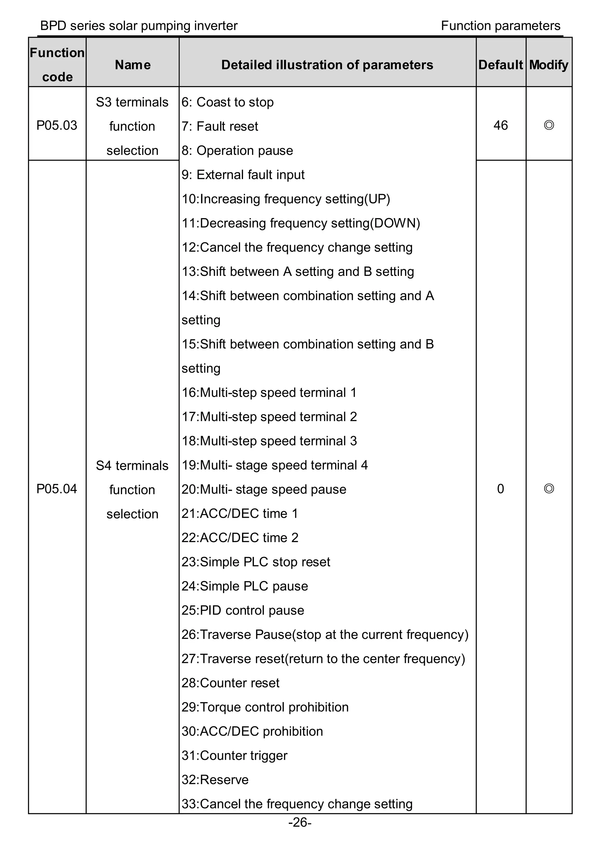 BPD series solar pumping inverter Function parameters
-26-
Function
code
Name Detailed illustration of parameters Default Modify
P05.03
S3 terminals
function
selection
6: Coast to stop
7: Fault reset
8: Operation pause
9: External fault input
10:Increasing frequency setting(UP)
11:Decreasing frequency setting(DOWN)
12:Cancel the frequency change setting
13:Shift between A setting and B setting
14:Shift between combination setting and A
setting
15:Shift between combination setting and B
setting
16:Multi-step speed terminal 1
17:Multi-step speed terminal 2
18:Multi-step speed terminal 3
19:Multi- stage speed terminal 4
20:Multi- stage speed pause
21:ACC/DEC time 1
22:ACC/DEC time 2
23:Simple PLC stop reset
24:Simple PLC pause
25:PID control pause
26:Traverse Pause(stop at the current frequency)
27:Traverse reset(return to the center frequency)
28:Counter reset
29:Torque control prohibition
30:ACC/DEC prohibition
31:Counter trigger
32:Reserve
33:Cancel the frequency change setting
46 ◎
P05.04
S4 terminals
function
selection
0 ◎
 
