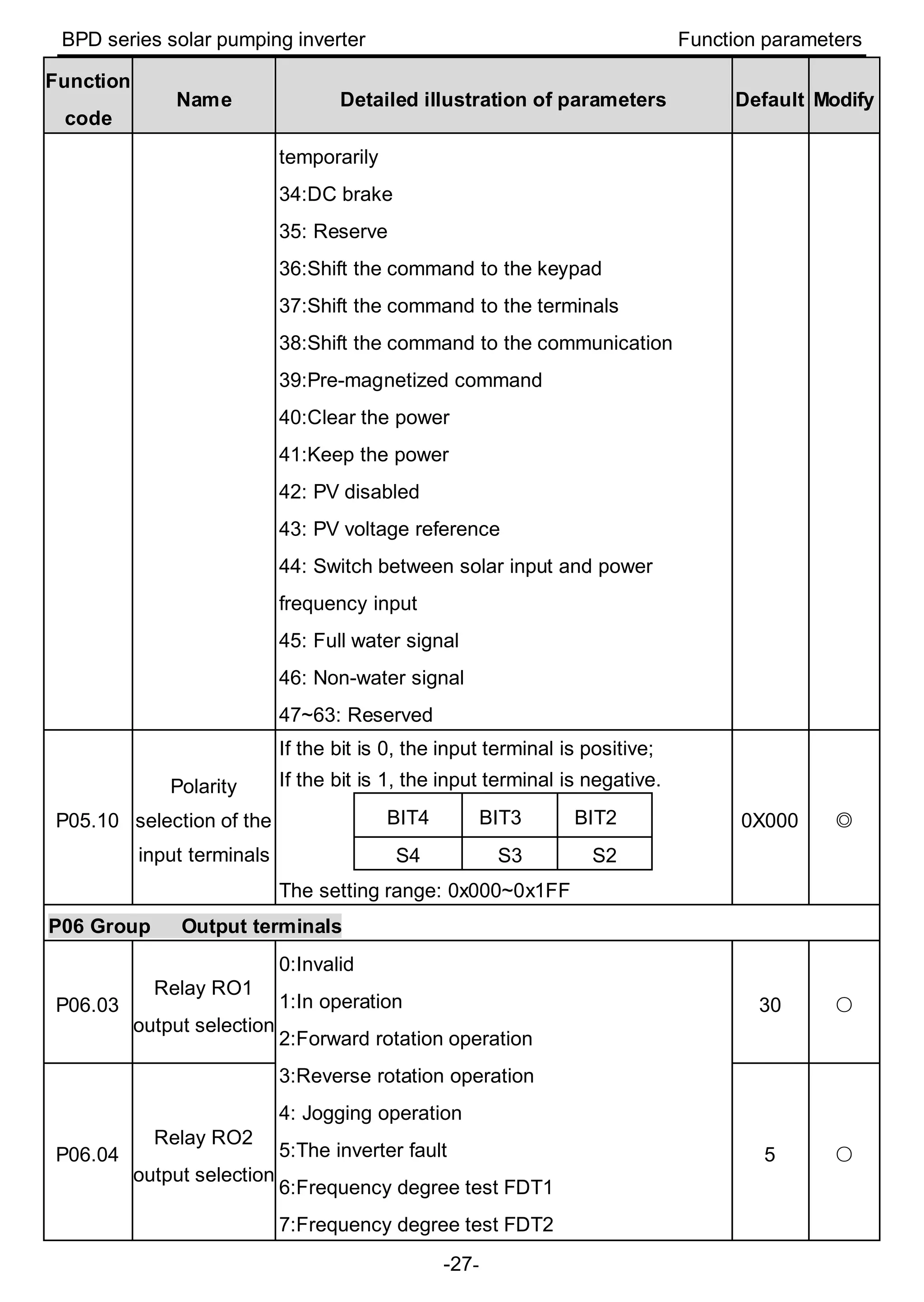 BPD series solar pumping inverter Function parameters
-27-
Function
code
Name Detailed illustration of parameters Default Modify
temporarily
34:DC brake
35: Reserve
36:Shift the command to the keypad
37:Shift the command to the terminals
38:Shift the command to the communication
39:Pre-magnetized command
40:Clear the power
41:Keep the power
42: PV disabled
43: PV voltage reference
44: Switch between solar input and power
frequency input
45: Full water signal
46: Non-water signal
47~63: Reserved
P05.10
Polarity
selection of the
input terminals
If the bit is 0, the input terminal is positive;
If the bit is 1, the input terminal is negative.
BIT4 BIT3 BIT2
S4 S3 S2
The setting range: 0x000~0x1FF
0X000 ◎
P06 Group Output terminals
P06.03
Relay RO1
output selection
0:Invalid
1:In operation
2:Forward rotation operation
3:Reverse rotation operation
4: Jogging operation
5:The inverter fault
6:Frequency degree test FDT1
7:Frequency degree test FDT2
30 ○
P06.04
Relay RO2
output selection
5 ○
 