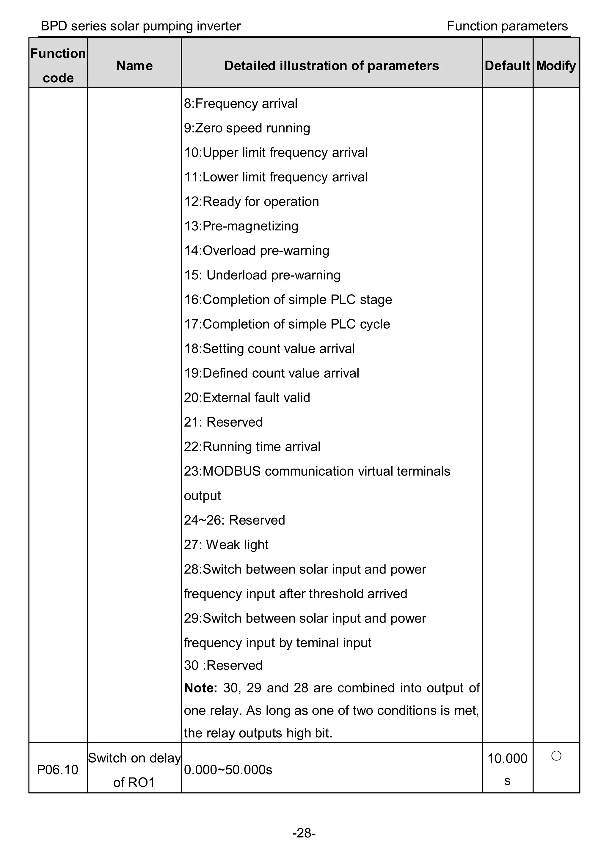 BPD series solar pumping inverter Function parameters
-28-
Function
code
Name Detailed illustration of parameters Default Modify
8:Frequency arrival
9:Zero speed running
10:Upper limit frequency arrival
11:Lower limit frequency arrival
12:Ready for operation
13:Pre-magnetizing
14:Overload pre-warning
15: Underload pre-warning
16:Completion of simple PLC stage
17:Completion of simple PLC cycle
18:Setting count value arrival
19:Defined count value arrival
20:External fault valid
21: Reserved
22:Running time arrival
23:MODBUS communication virtual terminals
output
24~26: Reserved
27: Weak light
28:Switch between solar input and power
frequency input after threshold arrived
29:Switch between solar input and power
frequency input by teminal input
30 :Reserved
Note: 30, 29 and 28 are combined into output of
one relay. As long as one of two conditions is met,
the relay outputs high bit.
P06.10
Switch on delay
of RO1
0.000~50.000s
10.000
s
○
 