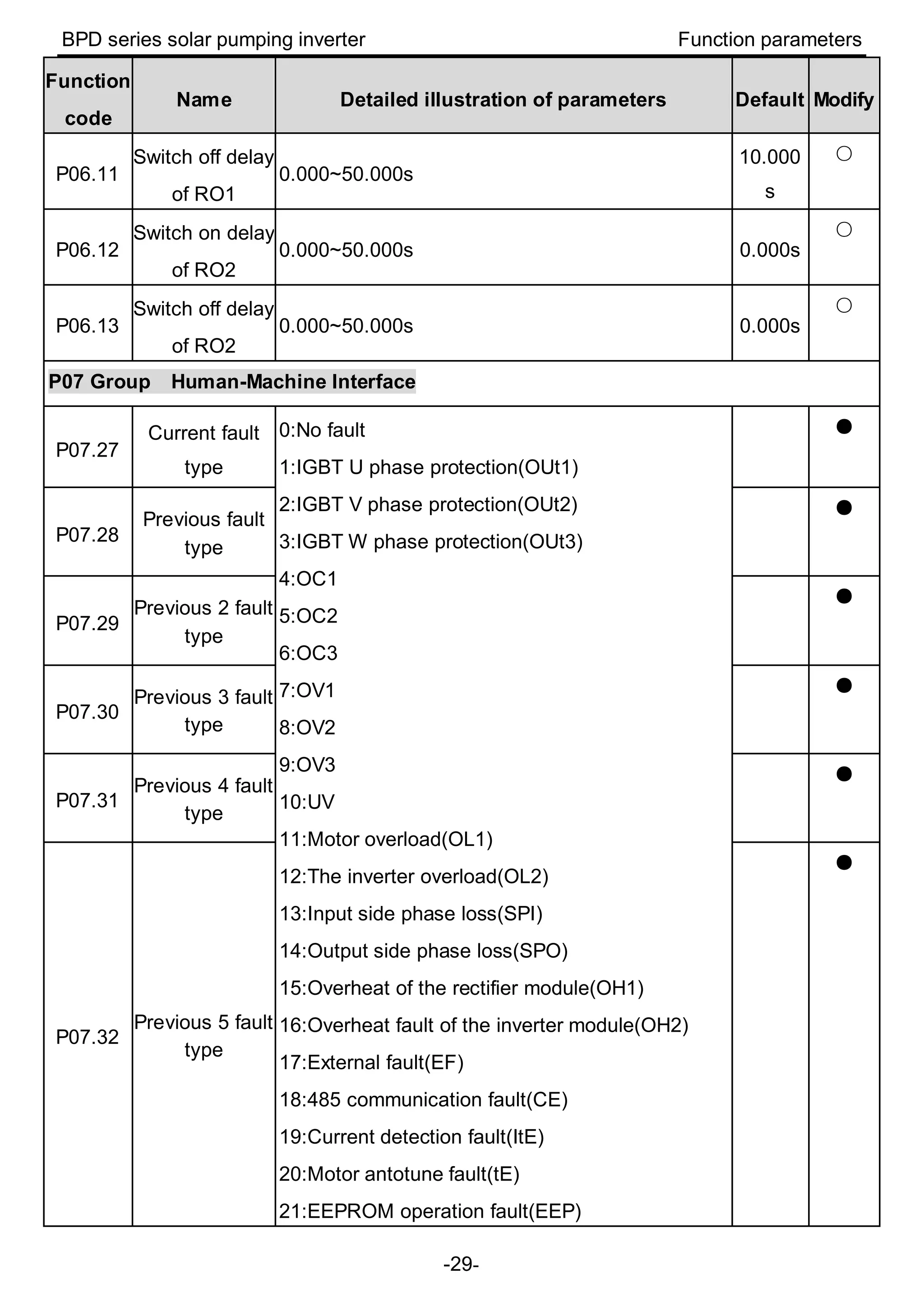 BPD series solar pumping inverter Function parameters
-29-
Function
code
Name Detailed illustration of parameters Default Modify
P06.11
Switch off delay
of RO1
0.000~50.000s
10.000
s
○
P06.12
Switch on delay
of RO2
0.000~50.000s 0.000s
○
P06.13
Switch off delay
of RO2
0.000~50.000s 0.000s
○
P07 Group Human-Machine Interface
P07.27
Current fault
type
0:No fault
1:IGBT U phase protection(OUt1)
2:IGBT V phase protection(OUt2)
3:IGBT W phase protection(OUt3)
4:OC1
5:OC2
6:OC3
7:OV1
8:OV2
9:OV3
10:UV
11:Motor overload(OL1)
12:The inverter overload(OL2)
13:Input side phase loss(SPI)
14:Output side phase loss(SPO)
15:Overheat of the rectifier module(OH1)
16:Overheat fault of the inverter module(OH2)
17:External fault(EF)
18:485 communication fault(CE)
19:Current detection fault(ItE)
20:Motor antotune fault(tE)
21:EEPROM operation fault(EEP)
●
P07.28
Previous fault
type
●
P07.29
Previous 2 fault
type
●
P07.30
Previous 3 fault
type
●
P07.31
Previous 4 fault
type
●
P07.32
Previous 5 fault
type
●
 