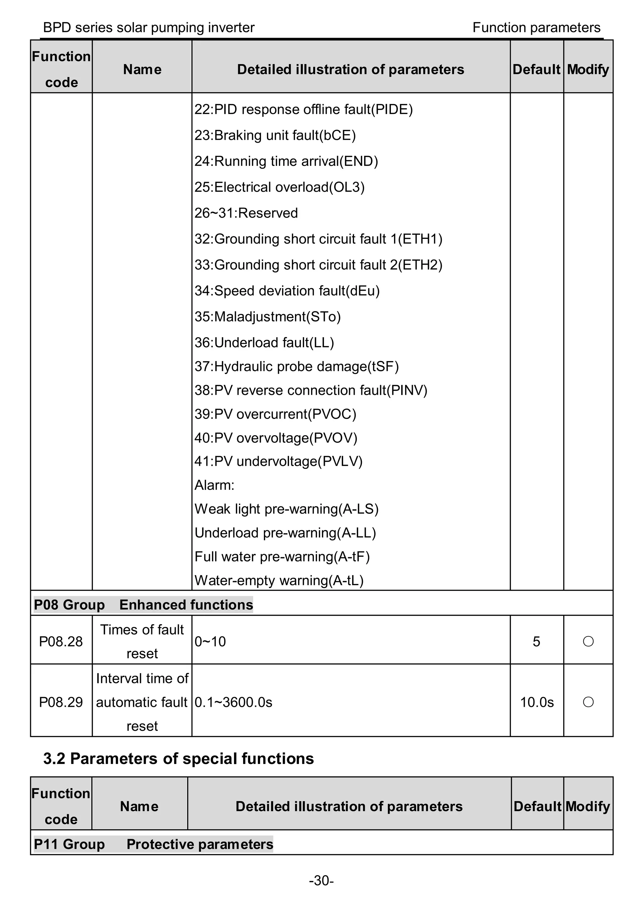 BPD series solar pumping inverter Function parameters
-30-
Function
code
Name Detailed illustration of parameters Default Modify
22:PID response offline fault(PIDE)
23:Braking unit fault(bCE)
24:Running time arrival(END)
25:Electrical overload(OL3)
26~31:Reserved
32:Grounding short circuit fault 1(ETH1)
33:Grounding short circuit fault 2(ETH2)
34:Speed deviation fault(dEu)
35:Maladjustment(STo)
36:Underload fault(LL)
37:Hydraulic probe damage(tSF)
38:PV reverse connection fault(PINV)
39:PV overcurrent(PVOC)
40:PV overvoltage(PVOV)
41:PV undervoltage(PVLV)
Alarm:
Weak light pre-warning(A-LS)
Underload pre-warning(A-LL)
Full water pre-warning(A-tF)
Water-empty warning(A-tL)
P08 Group Enhanced functions
P08.28
Times of fault
reset
0~10 5 ○
P08.29
Interval time of
automatic fault
reset
0.1~3600.0s 10.0s ○
3.2 Parameters of special functions
Function
code
Name Detailed illustration of parameters Default Modify
P11 Group Protective parameters
 