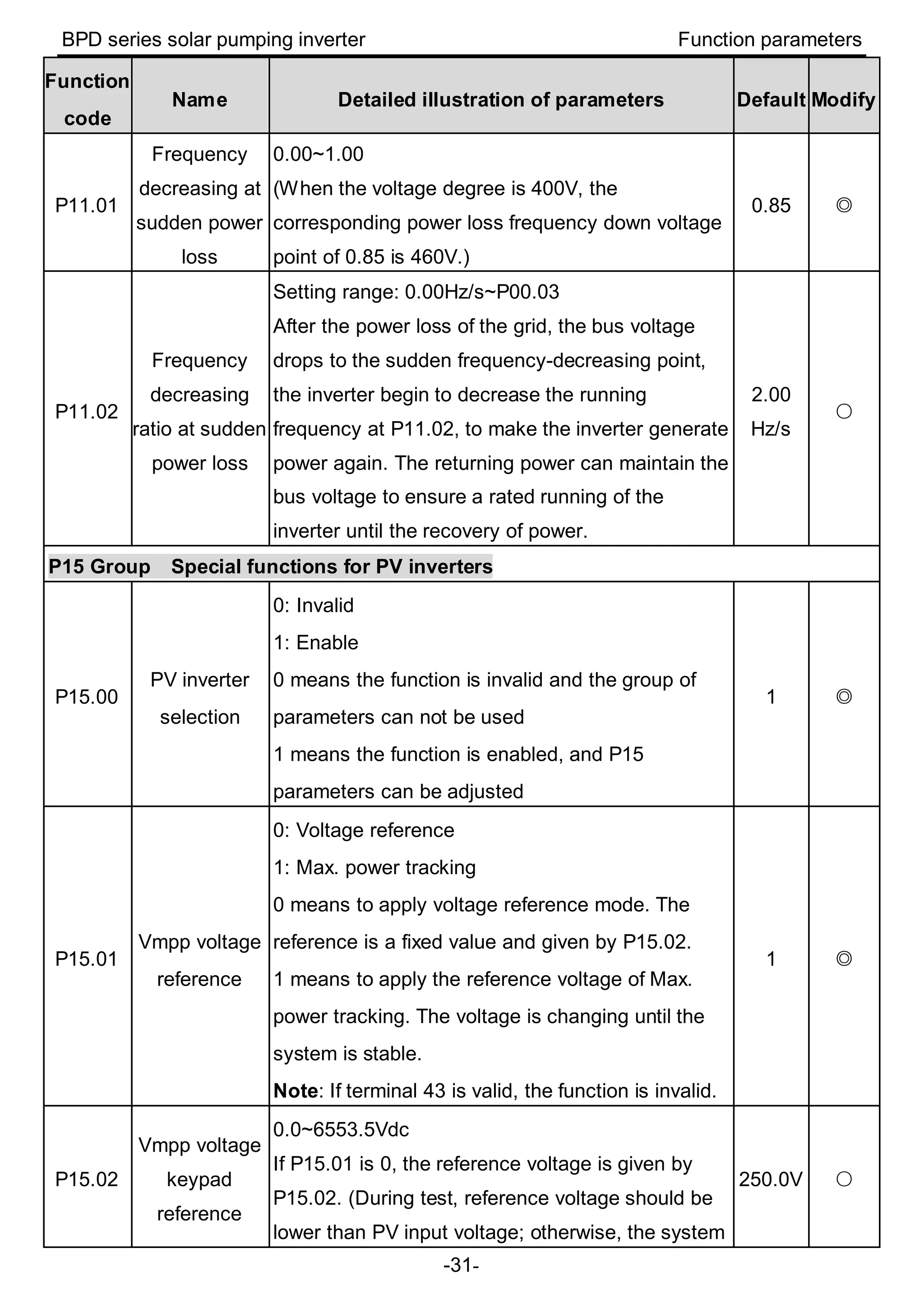 BPD series solar pumping inverter Function parameters
-31-
Function
code
Name Detailed illustration of parameters Default Modify
P11.01
Frequency
decreasing at
sudden power
loss
0.00~1.00
(When the voltage degree is 400V, the
corresponding power loss frequency down voltage
point of 0.85 is 460V.)
0.85 ◎
P11.02
Frequency
decreasing
ratio at sudden
power loss
Setting range: 0.00Hz/s~P00.03
After the power loss of the grid, the bus voltage
drops to the sudden frequency-decreasing point,
the inverter begin to decrease the running
frequency at P11.02, to make the inverter generate
power again. The returning power can maintain the
bus voltage to ensure a rated running of the
inverter until the recovery of power.
2.00
Hz/s
○
P15 Group Special functions for PV inverters
P15.00
PV inverter
selection
0: Invalid
1: Enable
0 means the function is invalid and the group of
parameters can not be used
1 means the function is enabled, and P15
parameters can be adjusted
1 ◎
P15.01
Vmpp voltage
reference
0: Voltage reference
1: Max. power tracking
0 means to apply voltage reference mode. The
reference is a fixed value and given by P15.02.
1 means to apply the reference voltage of Max.
power tracking. The voltage is changing until the
system is stable.
Note: If terminal 43 is valid, the function is invalid.
1 ◎
P15.02
Vmpp voltage
keypad
reference
0.0~6553.5Vdc
If P15.01 is 0, the reference voltage is given by
P15.02. (During test, reference voltage should be
lower than PV input voltage; otherwise, the system
250.0V ○
 