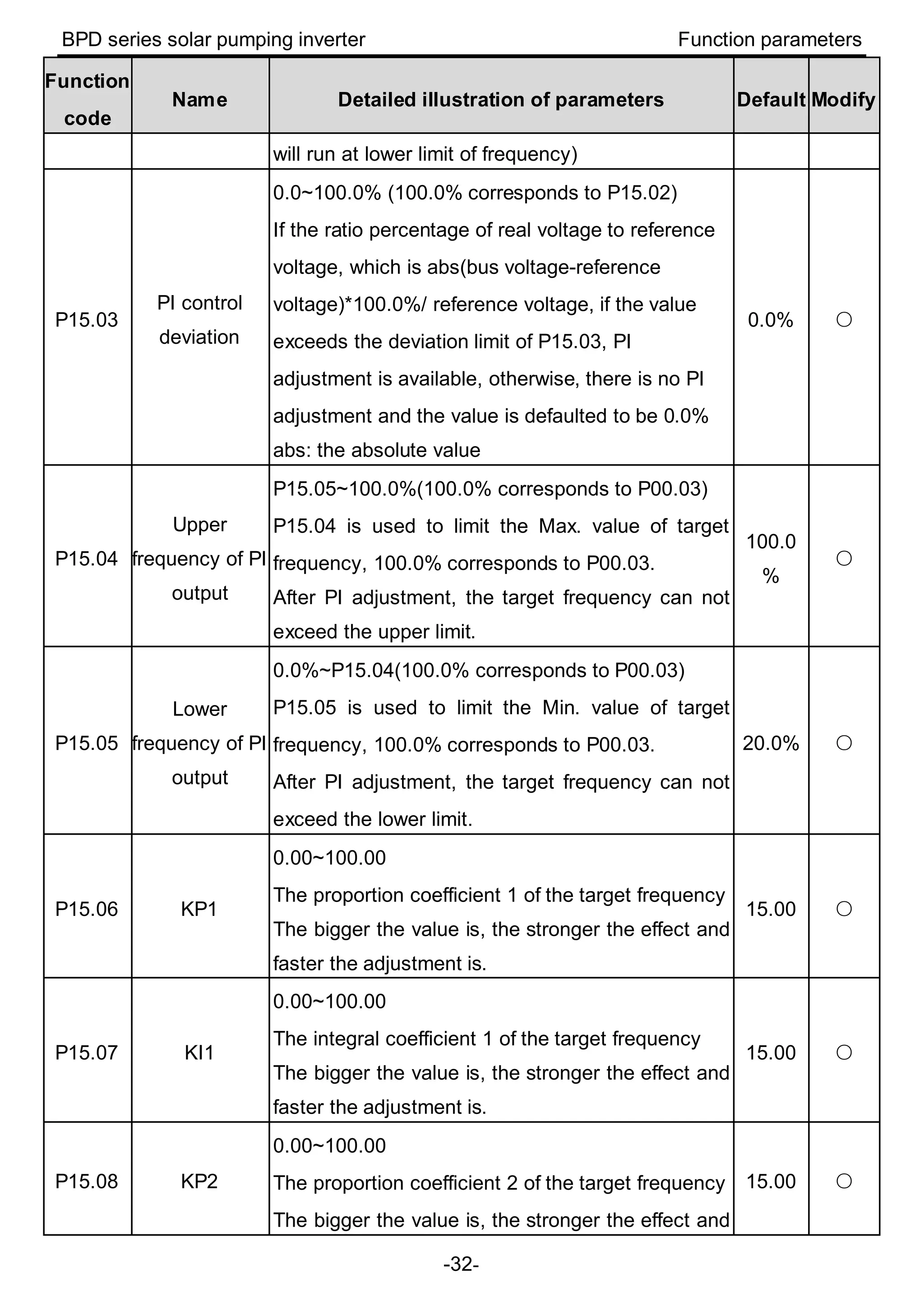 BPD series solar pumping inverter Function parameters
-32-
Function
code
Name Detailed illustration of parameters Default Modify
will run at lower limit of frequency)
P15.03
PI control
deviation
0.0~100.0% (100.0% corresponds to P15.02)
If the ratio percentage of real voltage to reference
voltage, which is abs(bus voltage-reference
voltage)*100.0%/ reference voltage, if the value
exceeds the deviation limit of P15.03, PI
adjustment is available, otherwise, there is no PI
adjustment and the value is defaulted to be 0.0%
abs: the absolute value
0.0% ○
P15.04
Upper
frequency of PI
output
P15.05~100.0%(100.0% corresponds to P00.03)
P15.04 is used to limit the Max. value of target
frequency, 100.0% corresponds to P00.03.
After PI adjustment, the target frequency can not
exceed the upper limit.
100.0
%
○
P15.05
Lower
frequency of PI
output
0.0%~P15.04(100.0% corresponds to P00.03)
P15.05 is used to limit the Min. value of target
frequency, 100.0% corresponds to P00.03.
After PI adjustment, the target frequency can not
exceed the lower limit.
20.0% ○
P15.06 KP1
0.00~100.00
The proportion coefficient 1 of the target frequency
The bigger the value is, the stronger the effect and
faster the adjustment is.
15.00 ○
P15.07 KI1
0.00~100.00
The integral coefficient 1 of the target frequency
The bigger the value is, the stronger the effect and
faster the adjustment is.
15.00 ○
P15.08 KP2
0.00~100.00
The proportion coefficient 2 of the target frequency
The bigger the value is, the stronger the effect and
15.00 ○
 